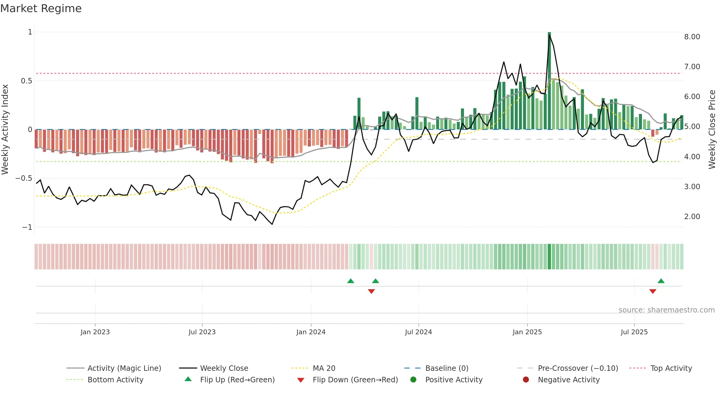 AIOT weekly Market Snapshot chart, closing 2025-09-19.