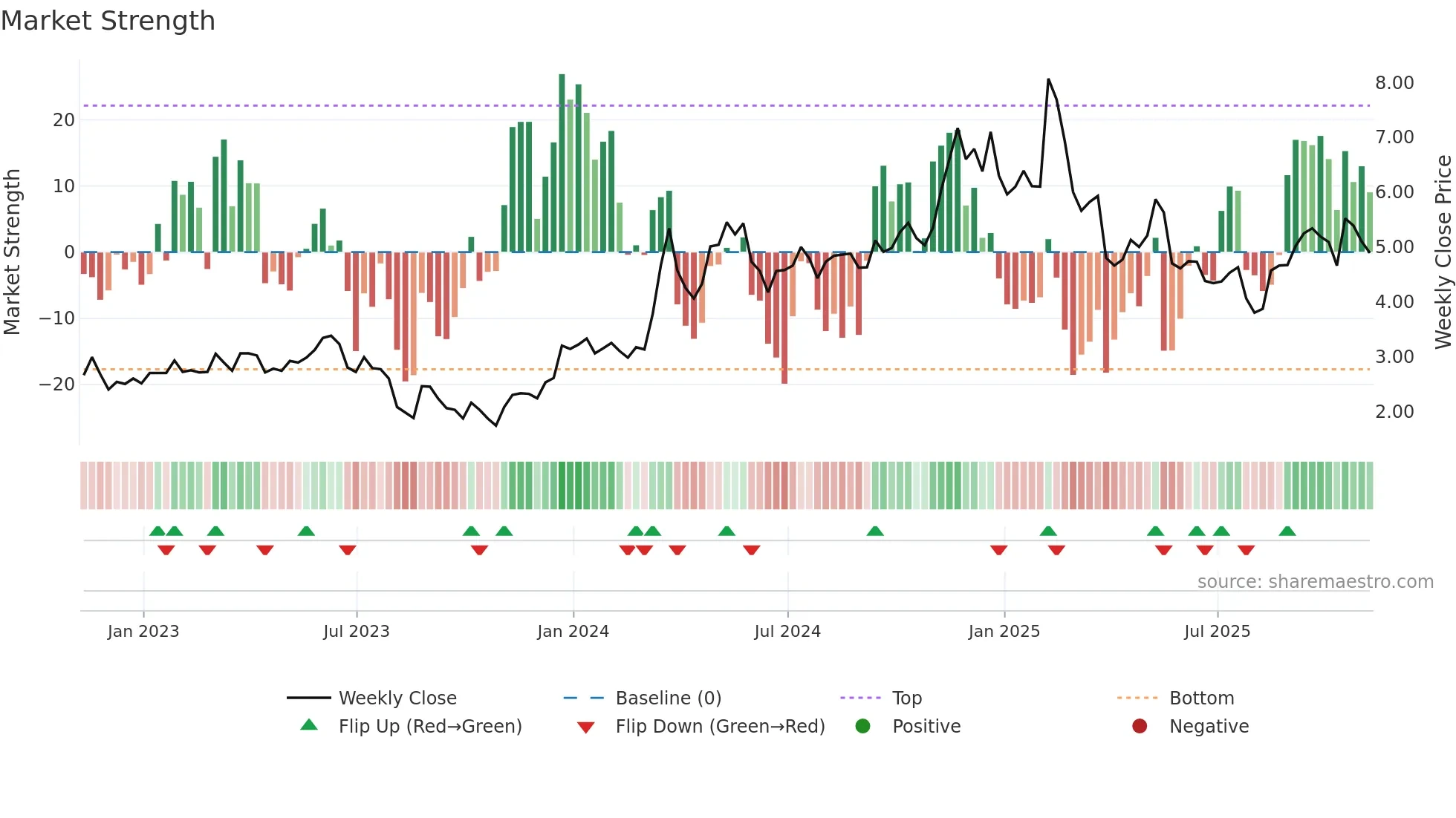 AIOT weekly Market Strength chart