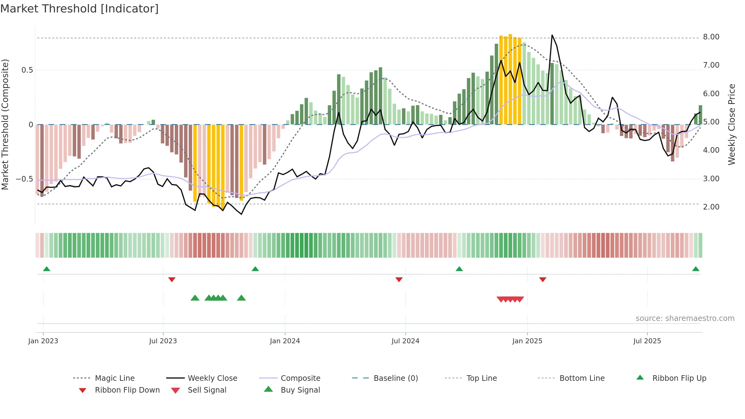AIOT weekly Market Threshold chart, closing 2025-09-19.