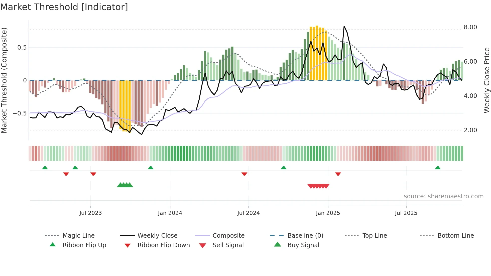 AIOT weekly Market Threshold chart