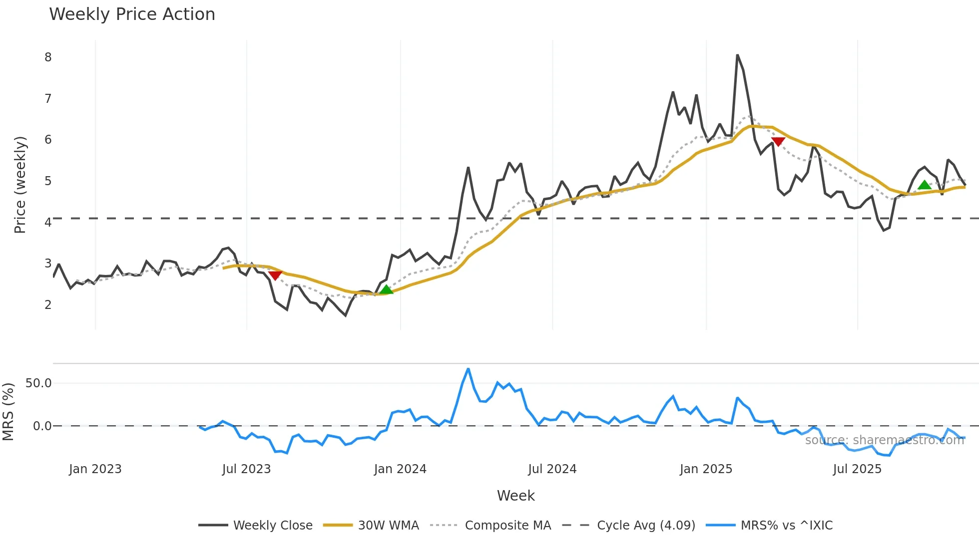 AIOT weekly Price Action chart, closing 2025-11-07