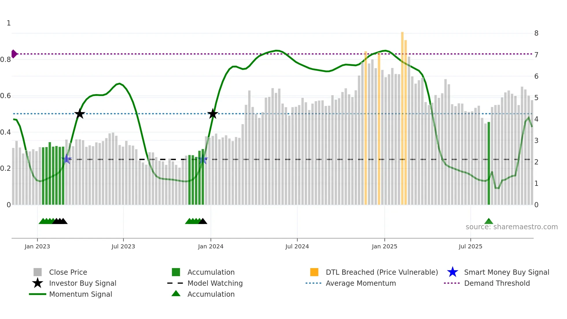 AIOT weekly Smart Money chart