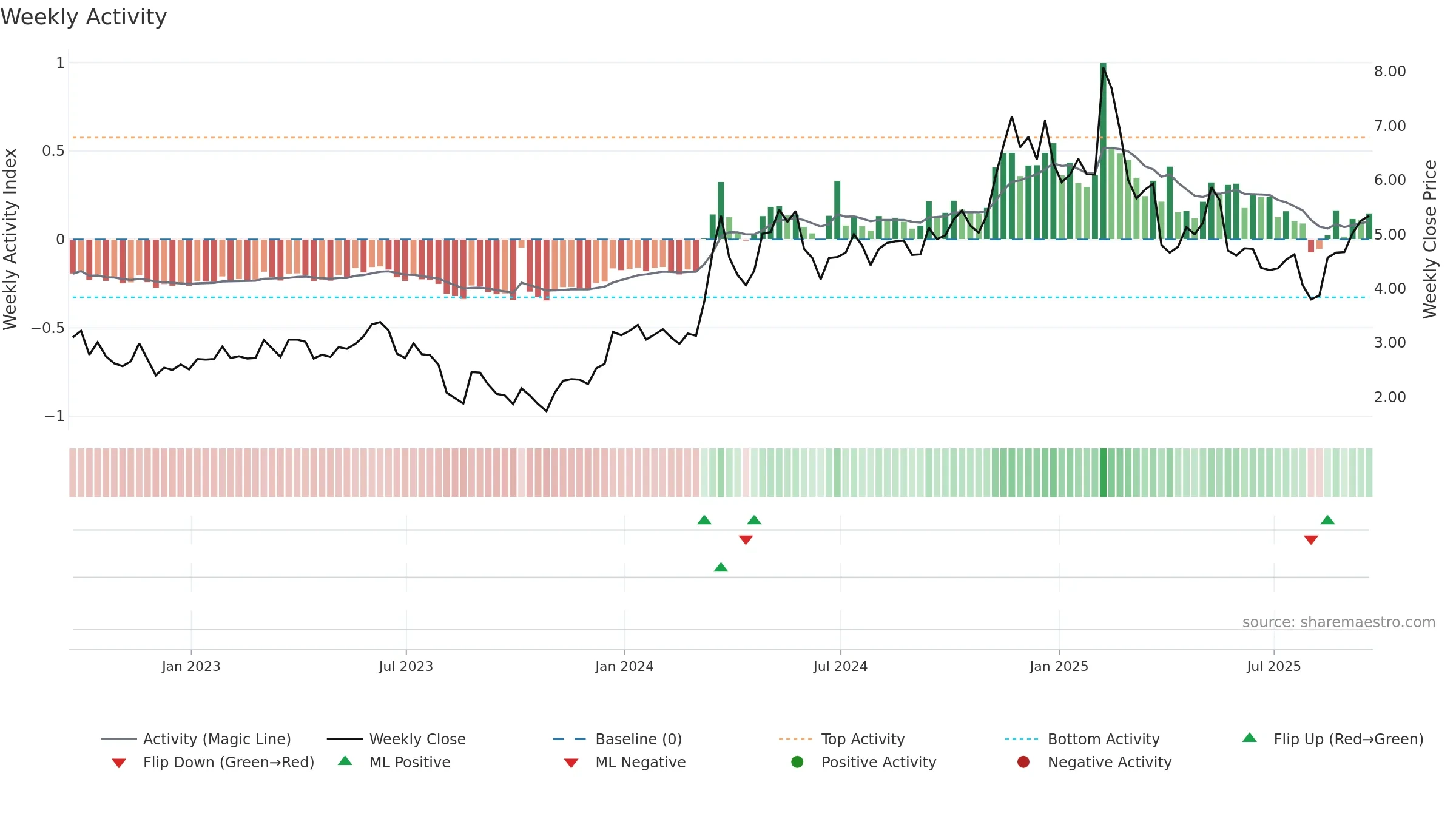 AIOT weekly Activity chart, closing 2025-09-19.