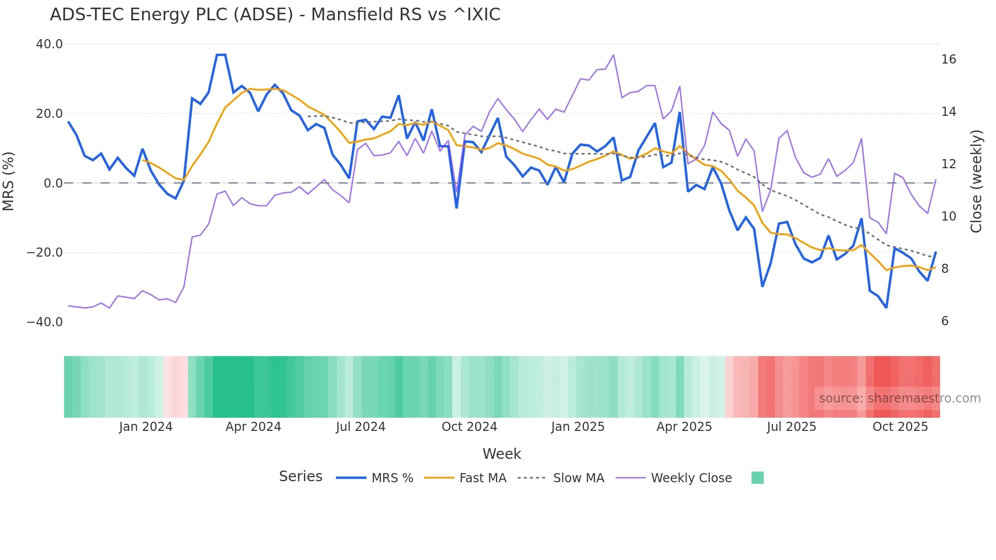 ADSE Mansfield Relative Strength chart
