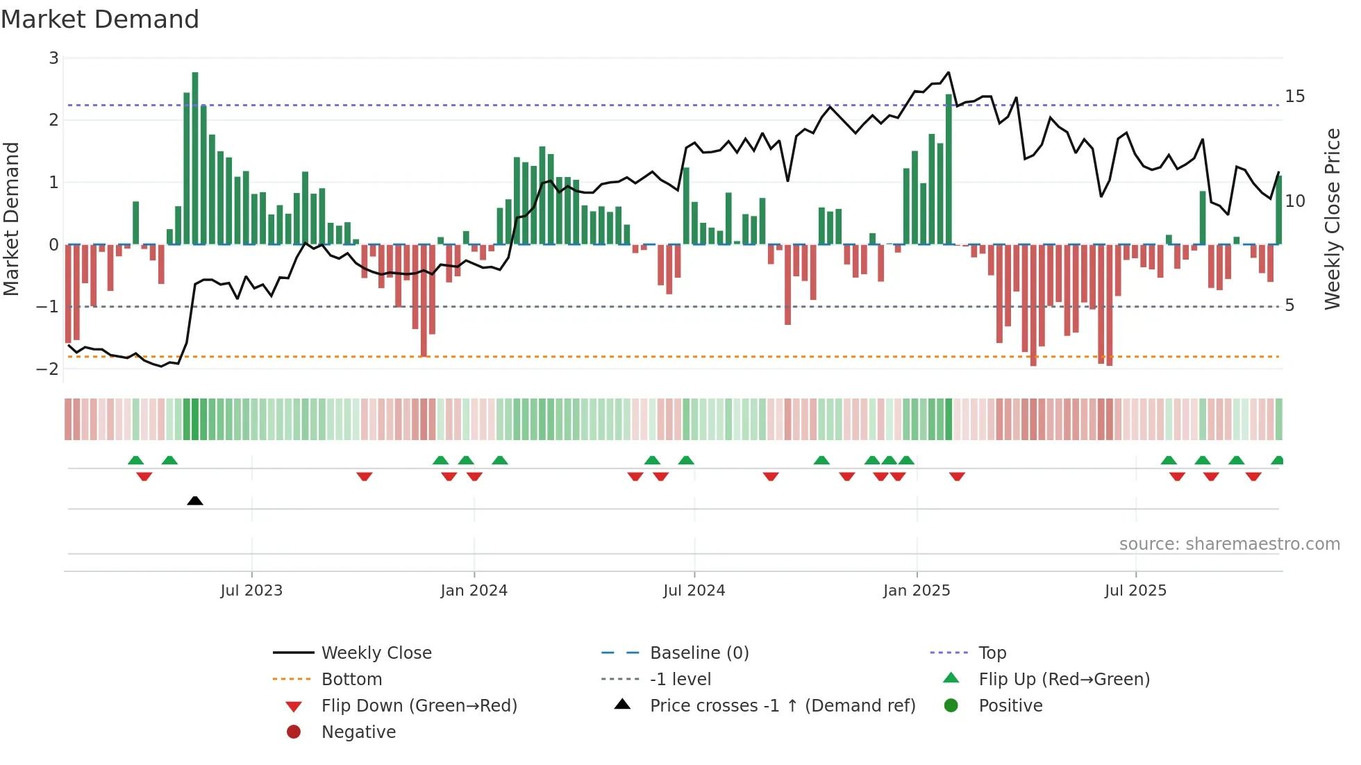 ADSE weekly Market Demand chart
