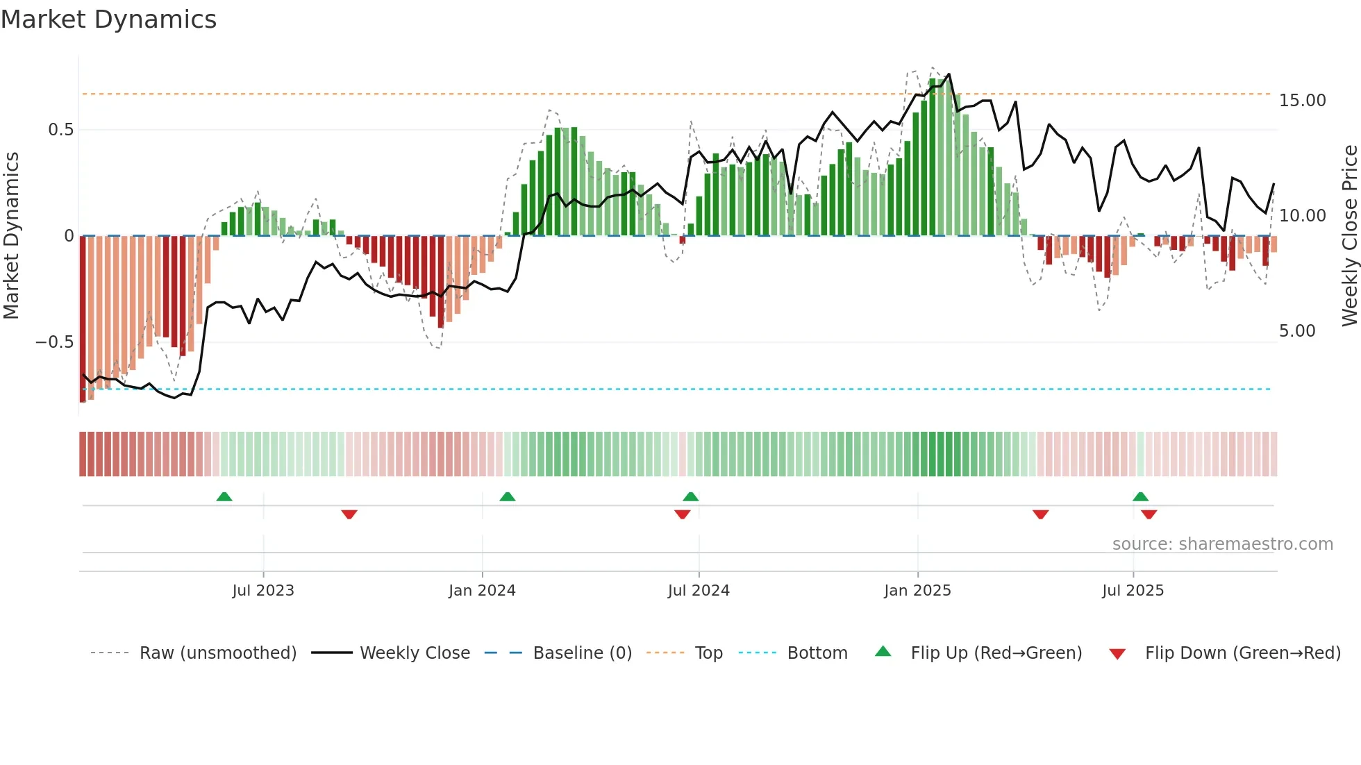 ADSE weekly Market Dynamics chart