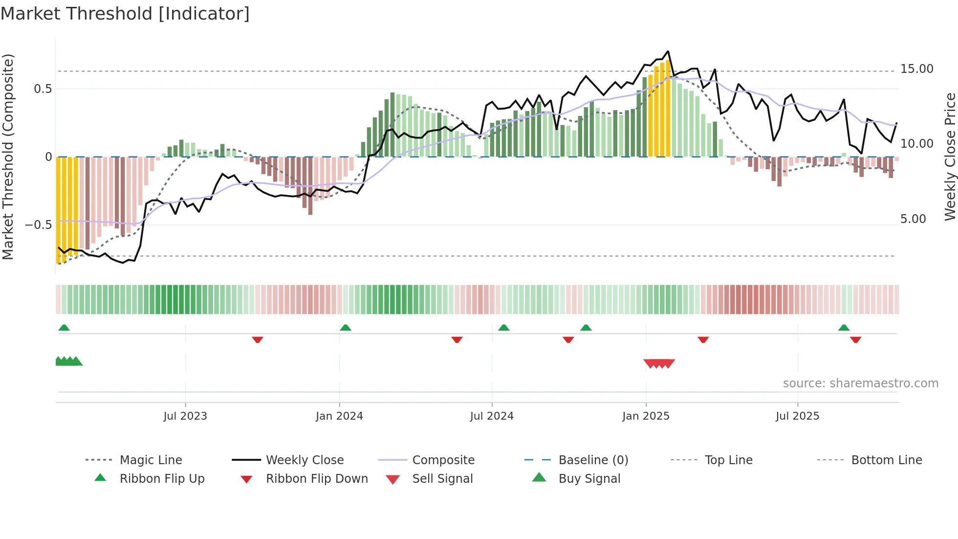ADSE weekly Market Threshold chart