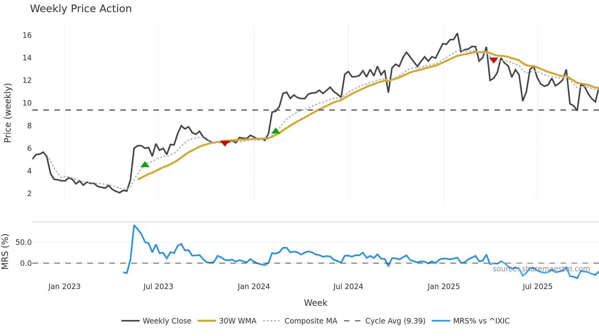 ADSE weekly Price Action chart, closing 2025-10-27
