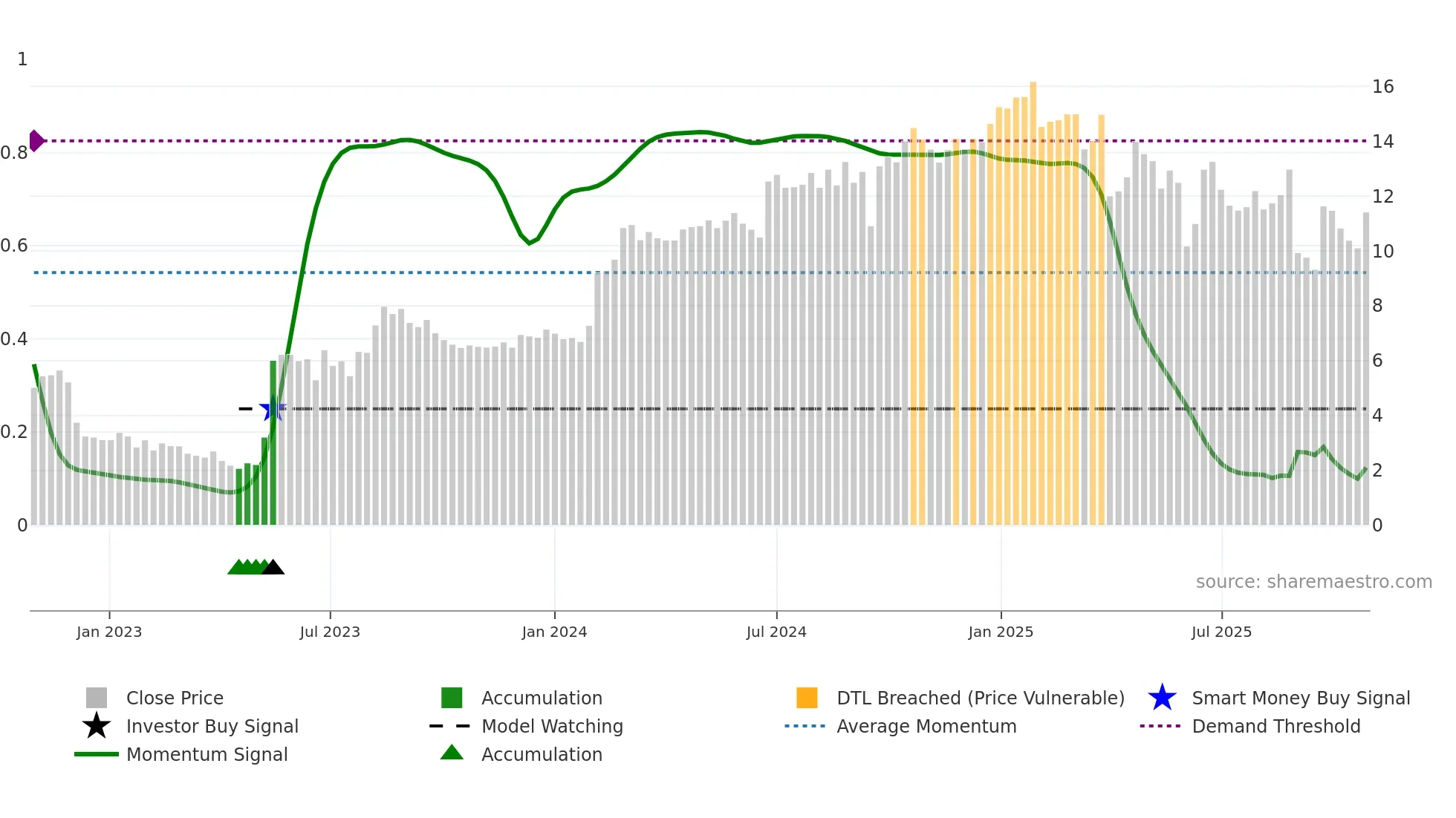 ADSE weekly Smart Money chart