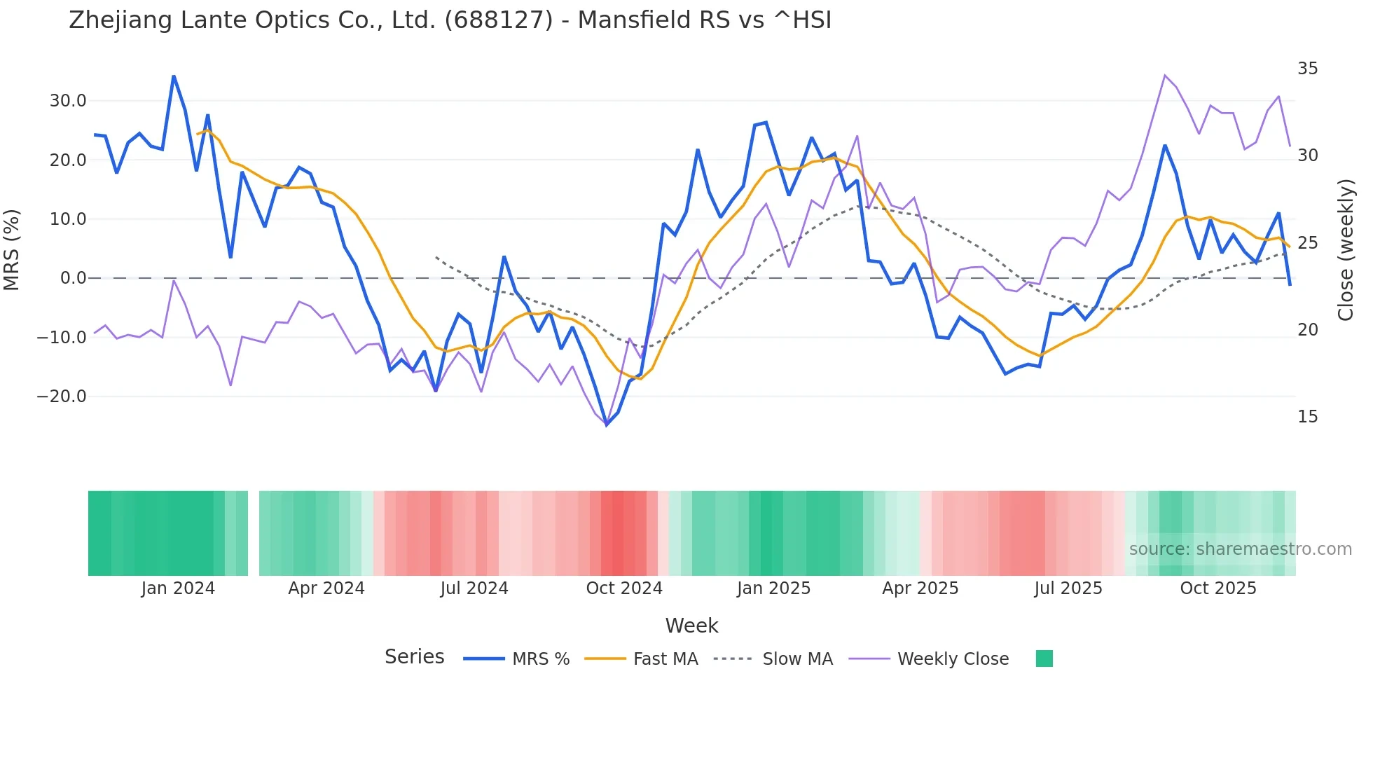 688127 Mansfield Relative Strength chart