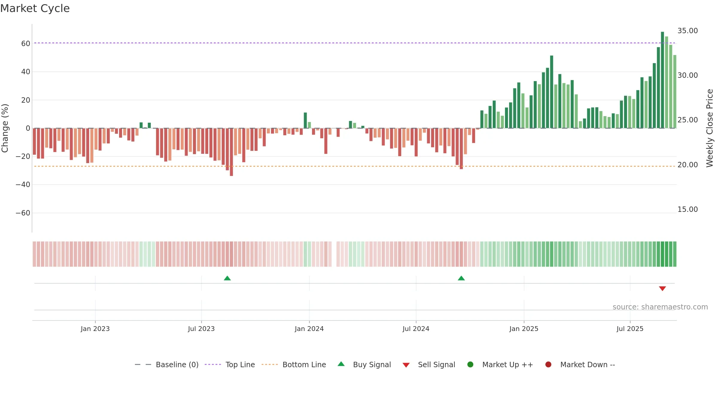 688127 weekly Market Cycle chart, closing 2025-09-15.
