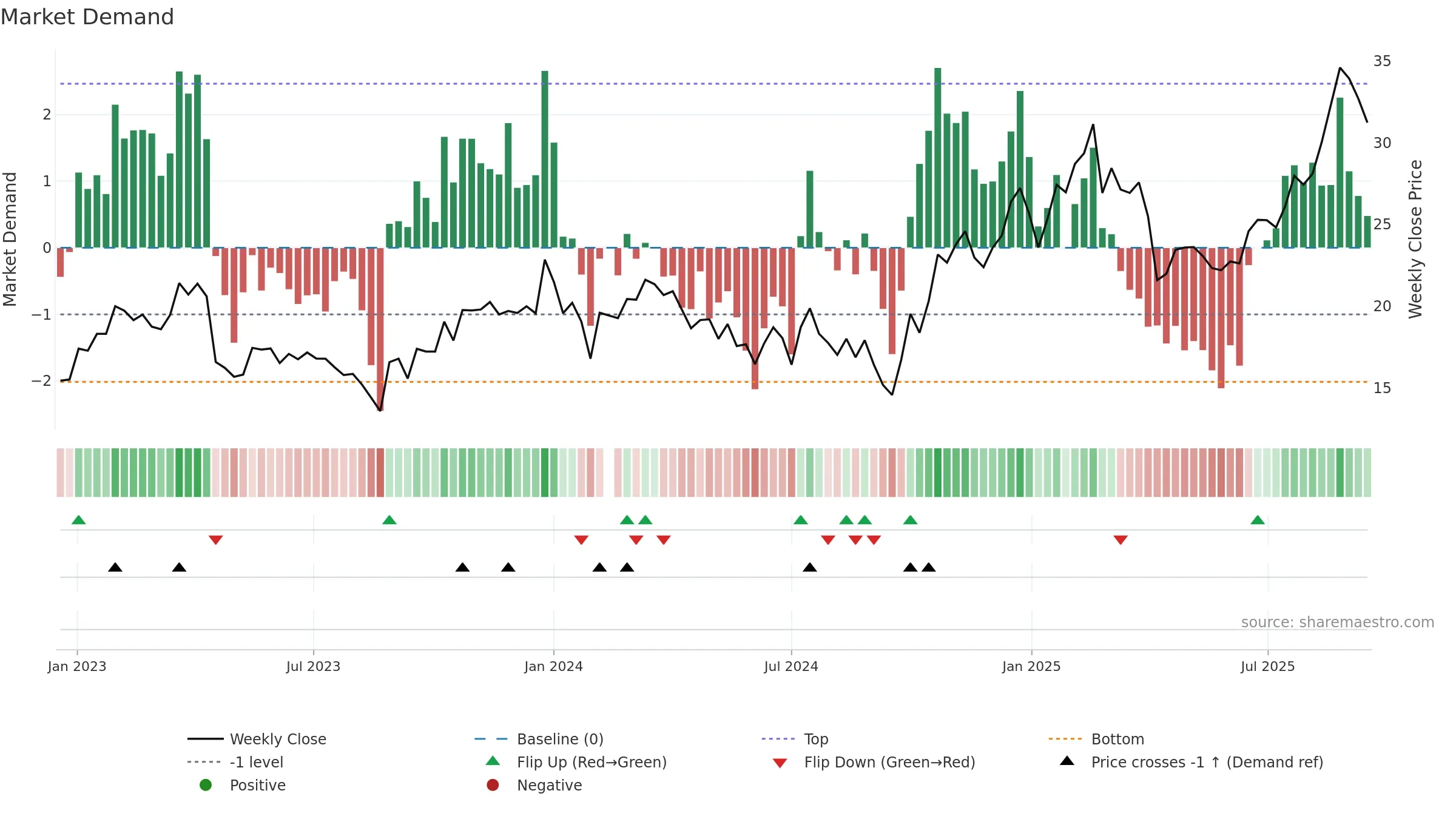 688127 weekly Market Demand chart, closing 2025-09-15.