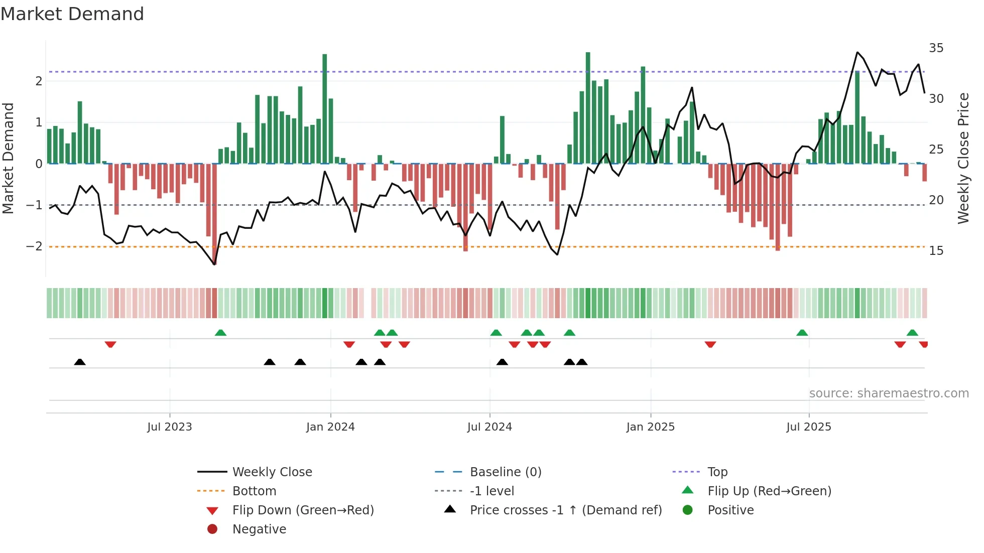 688127 weekly Market Demand chart