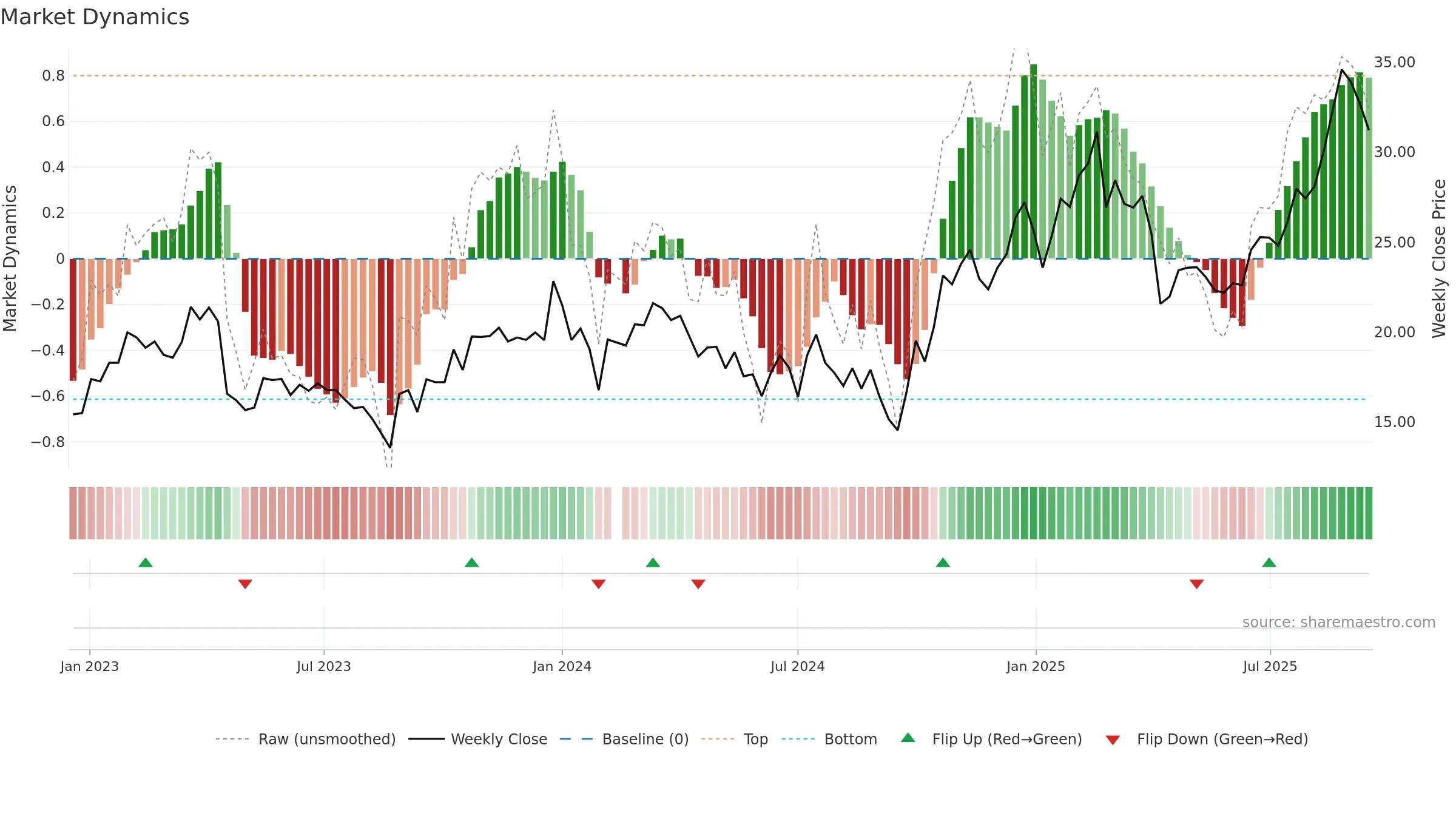 688127 weekly Market Dynamics chart, closing 2025-09-15.