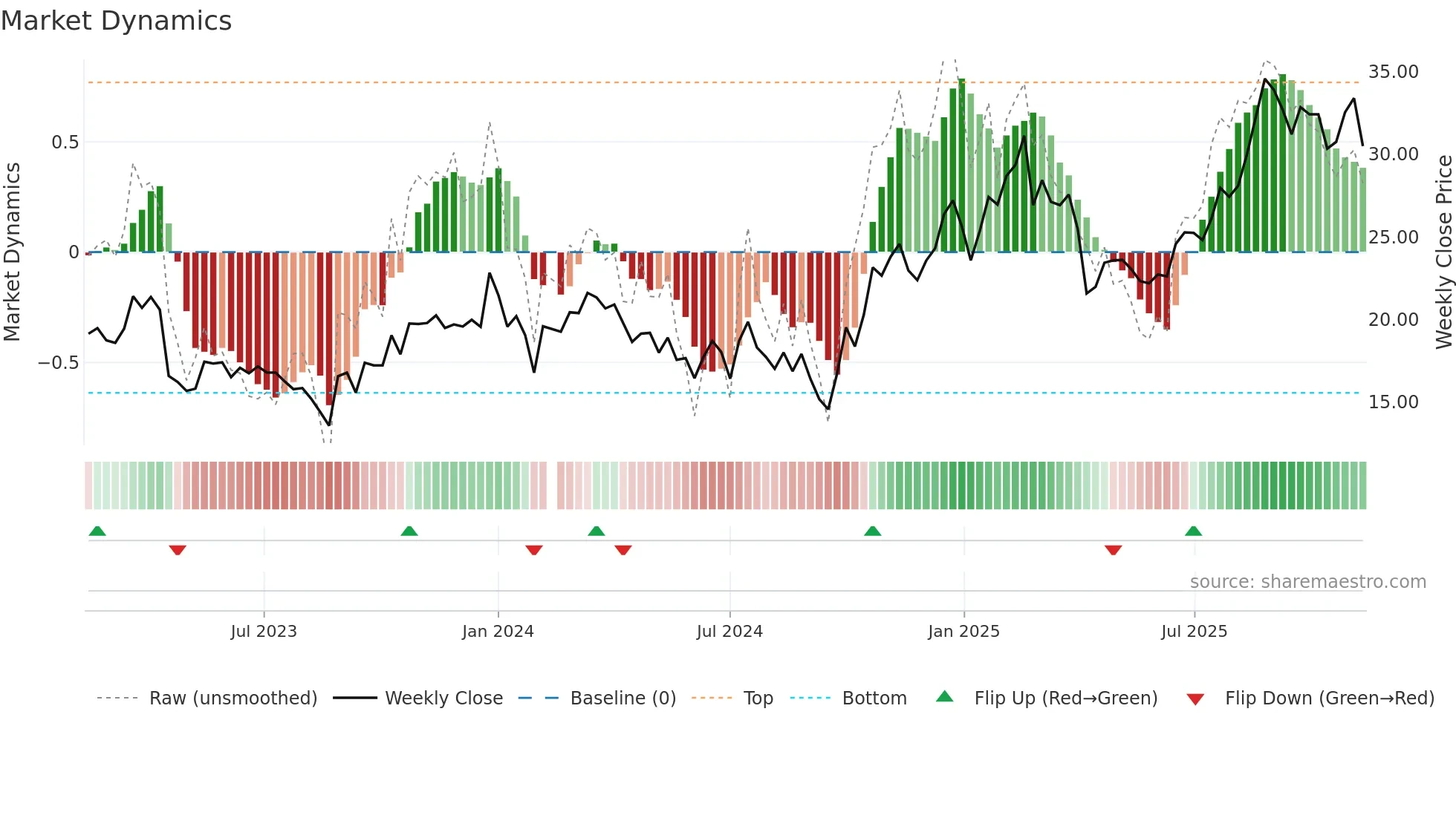 688127 weekly Market Dynamics chart
