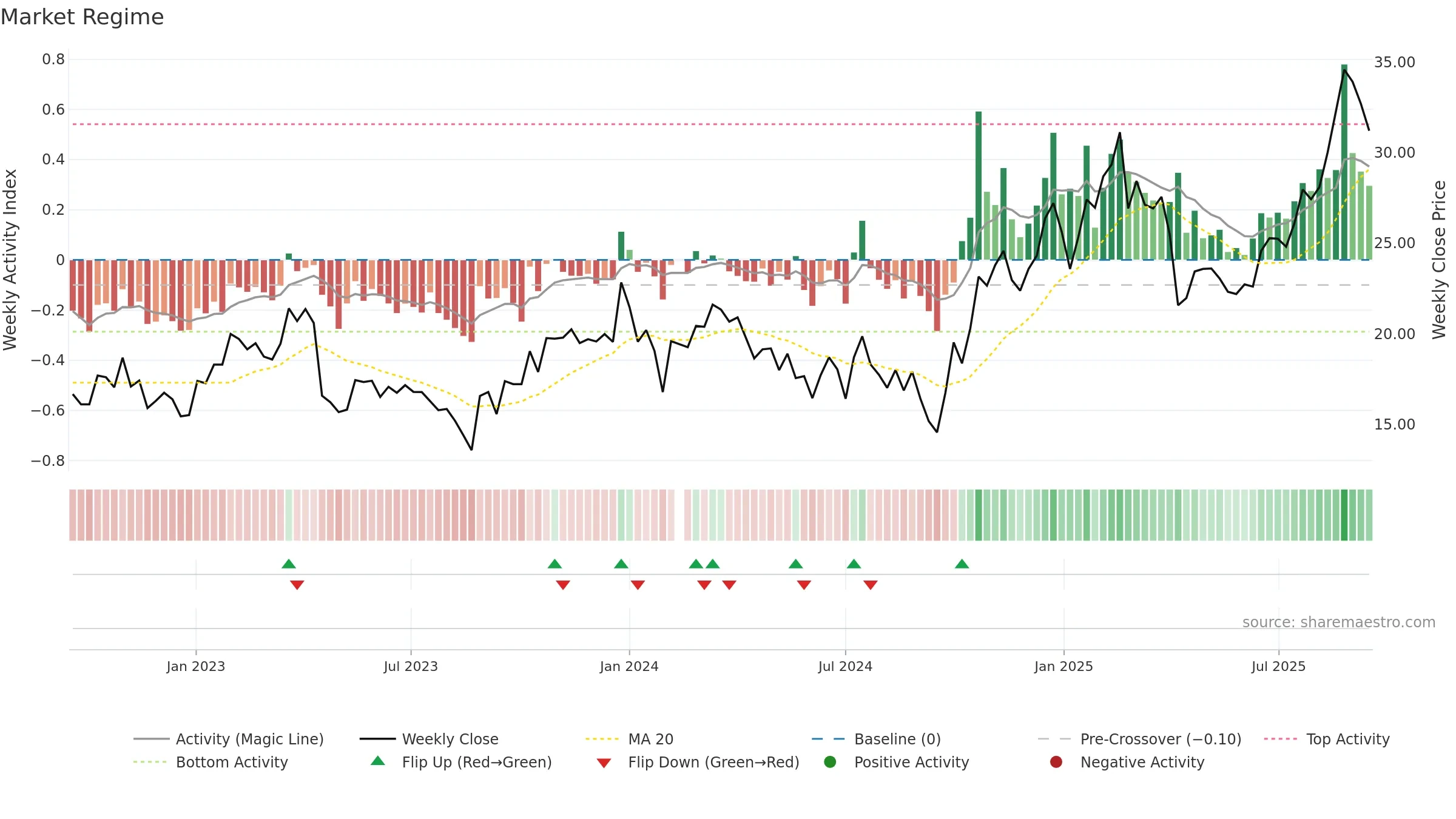 688127 weekly Market Snapshot chart, closing 2025-09-15.