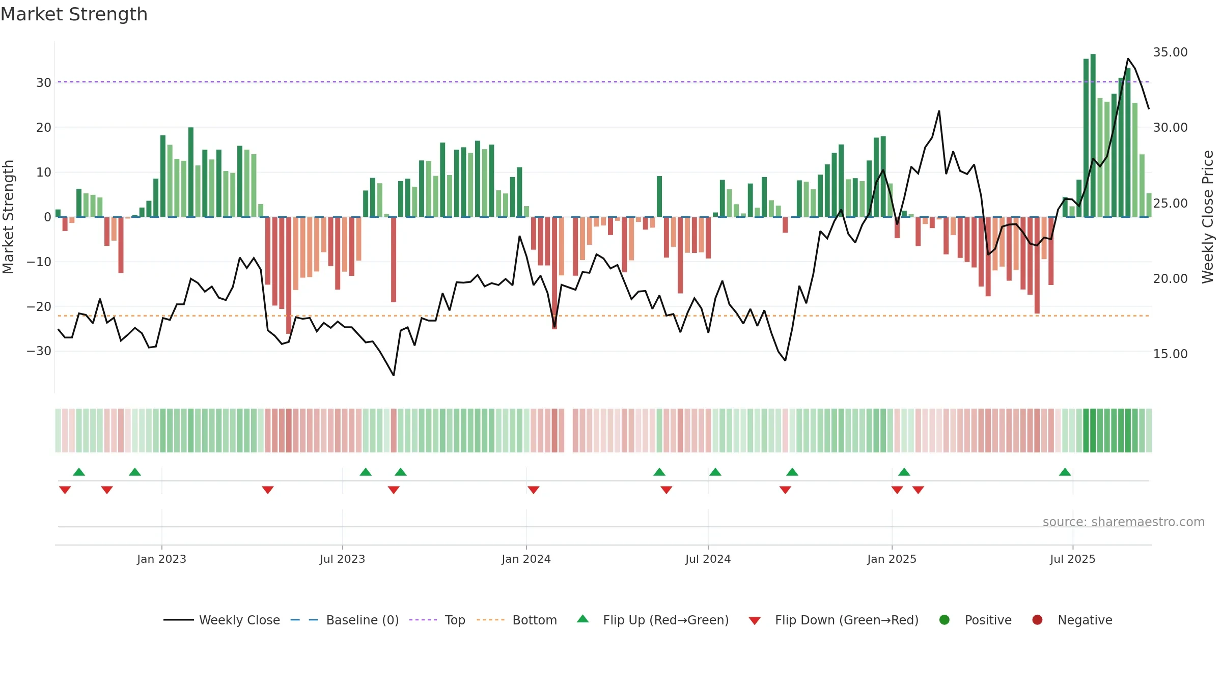 688127 weekly Market Strength chart, closing 2025-09-15.