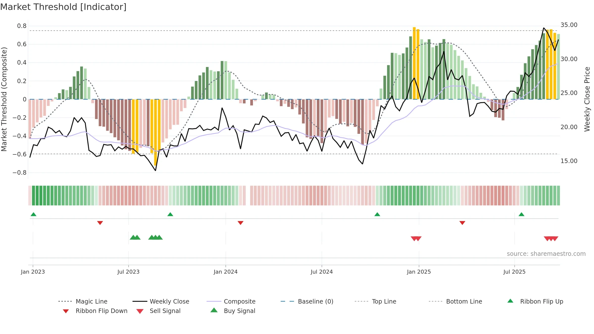 688127 weekly Market Threshold chart, closing 2025-09-15.