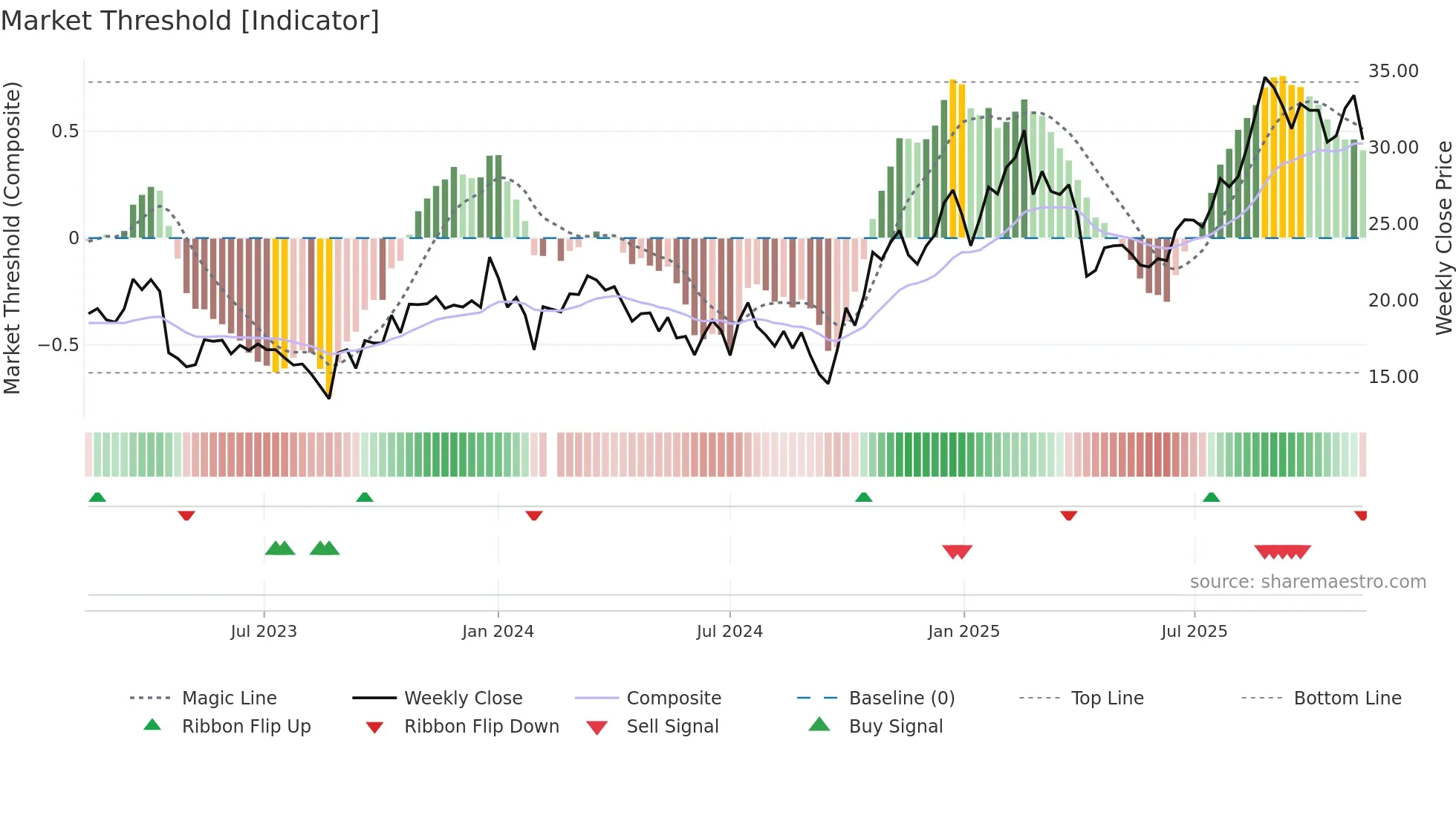 688127 weekly Market Threshold chart