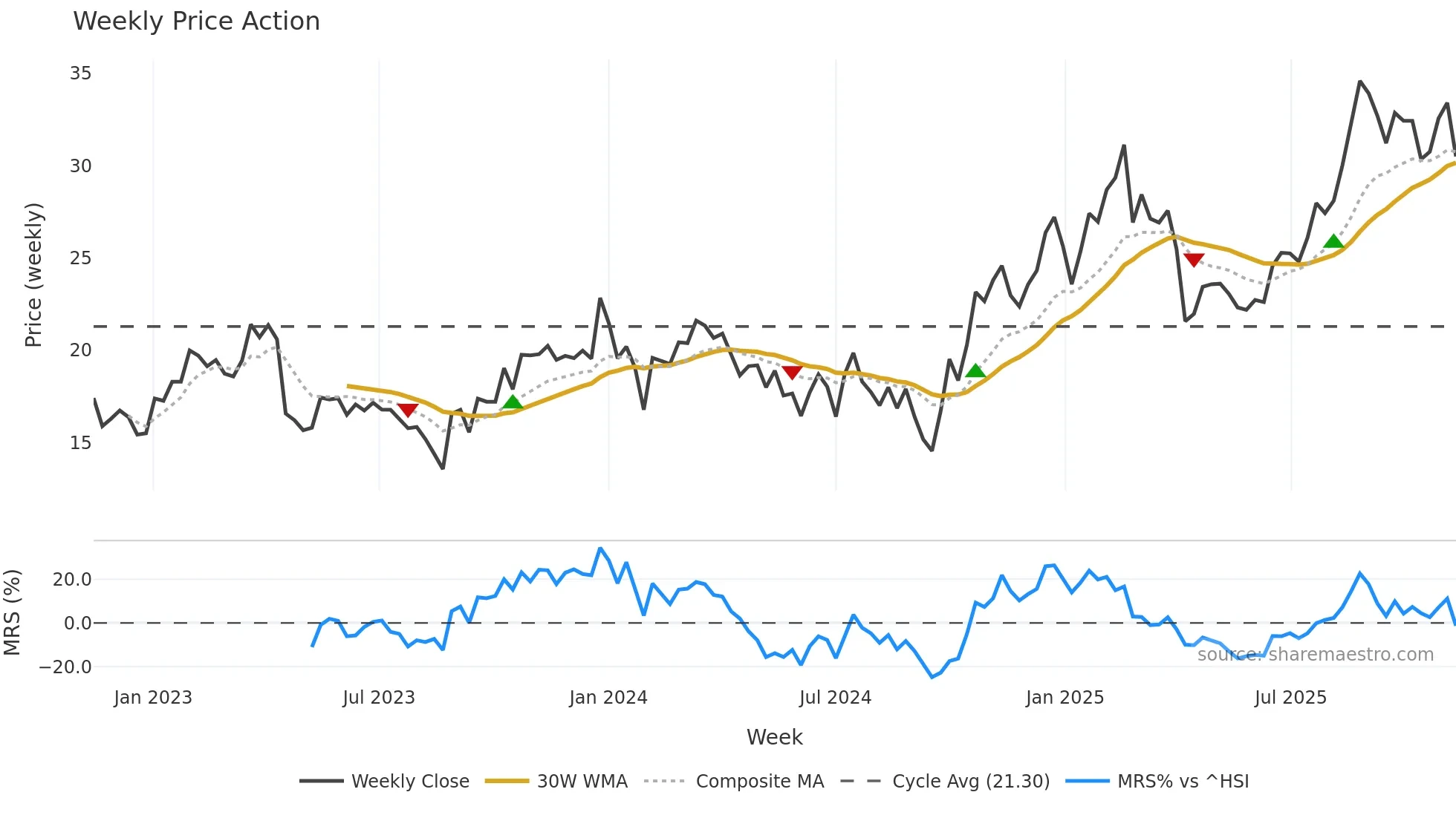 688127 weekly Price Action chart, closing 2025-11-10