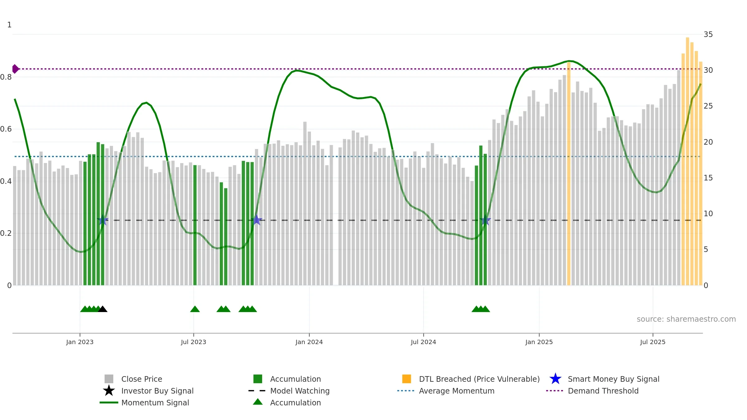 688127 weekly Smart Money chart, closing 2025-09-15.