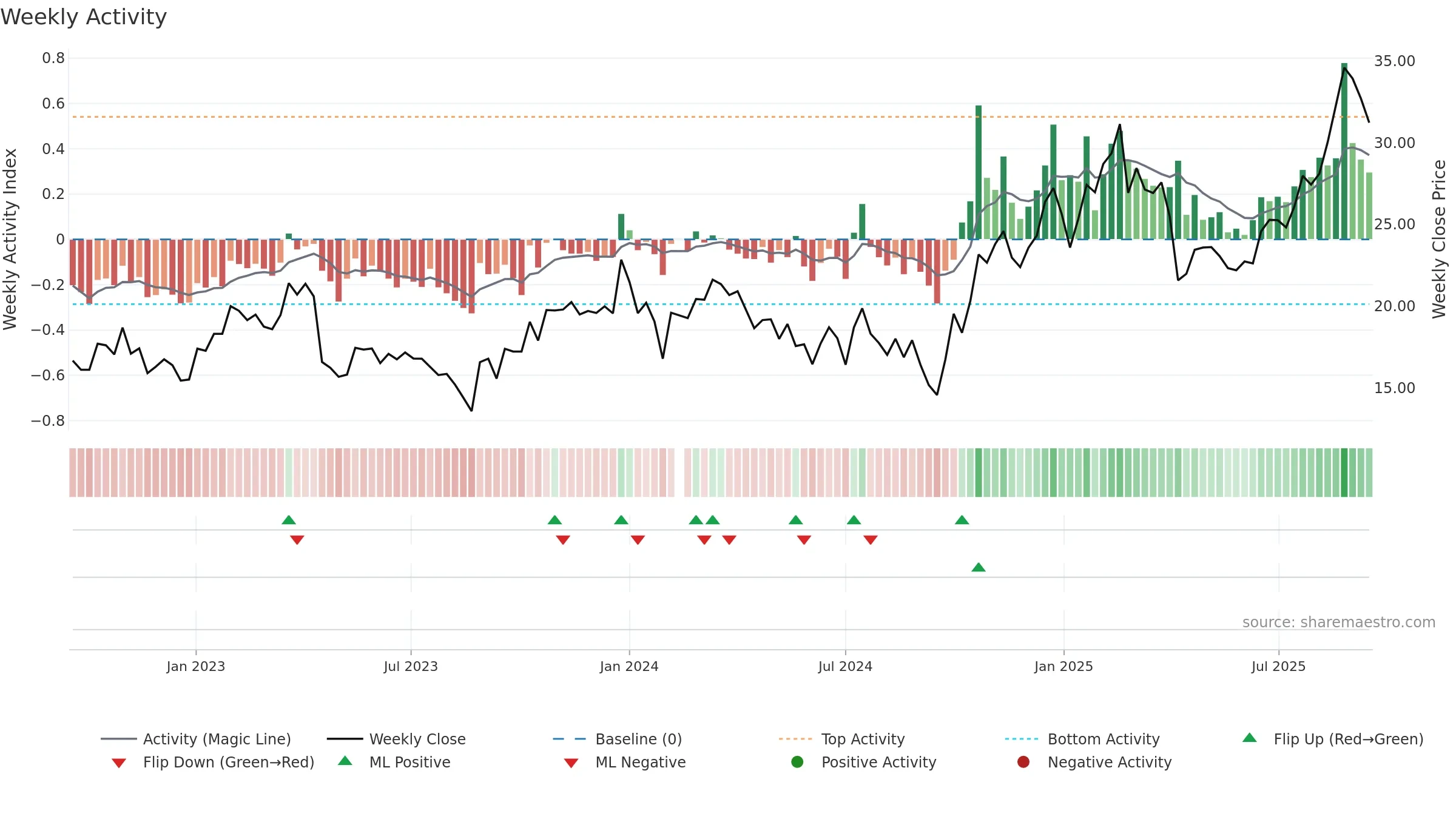 688127 weekly Activity chart, closing 2025-09-15.