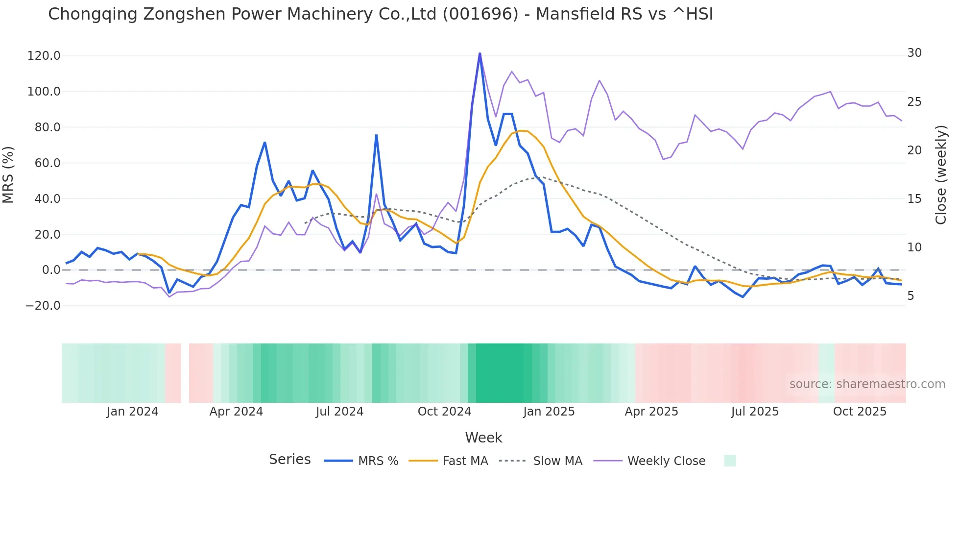 001696 Mansfield Relative Strength chart