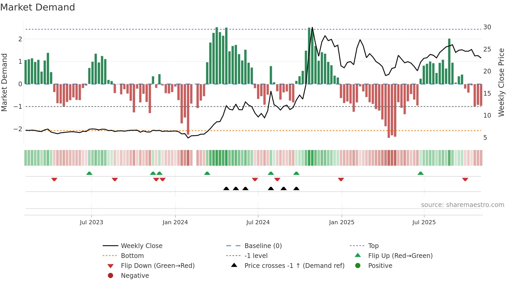 001696 weekly Market Demand chart