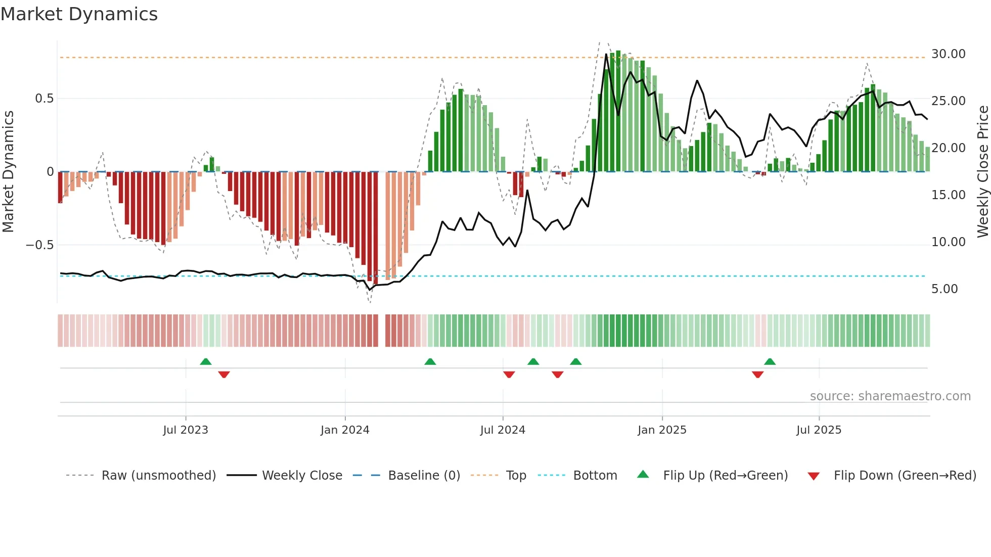 001696 weekly Market Dynamics chart