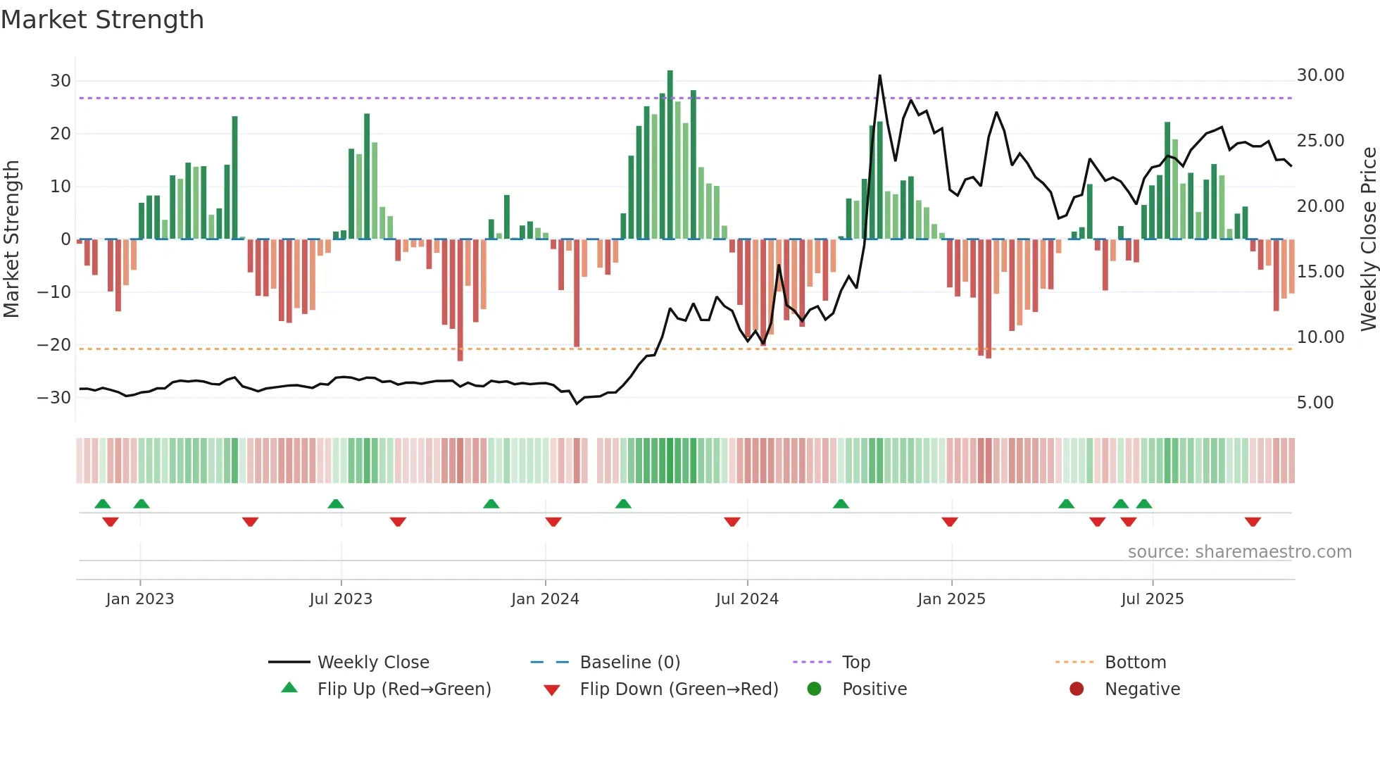 001696 weekly Market Strength chart