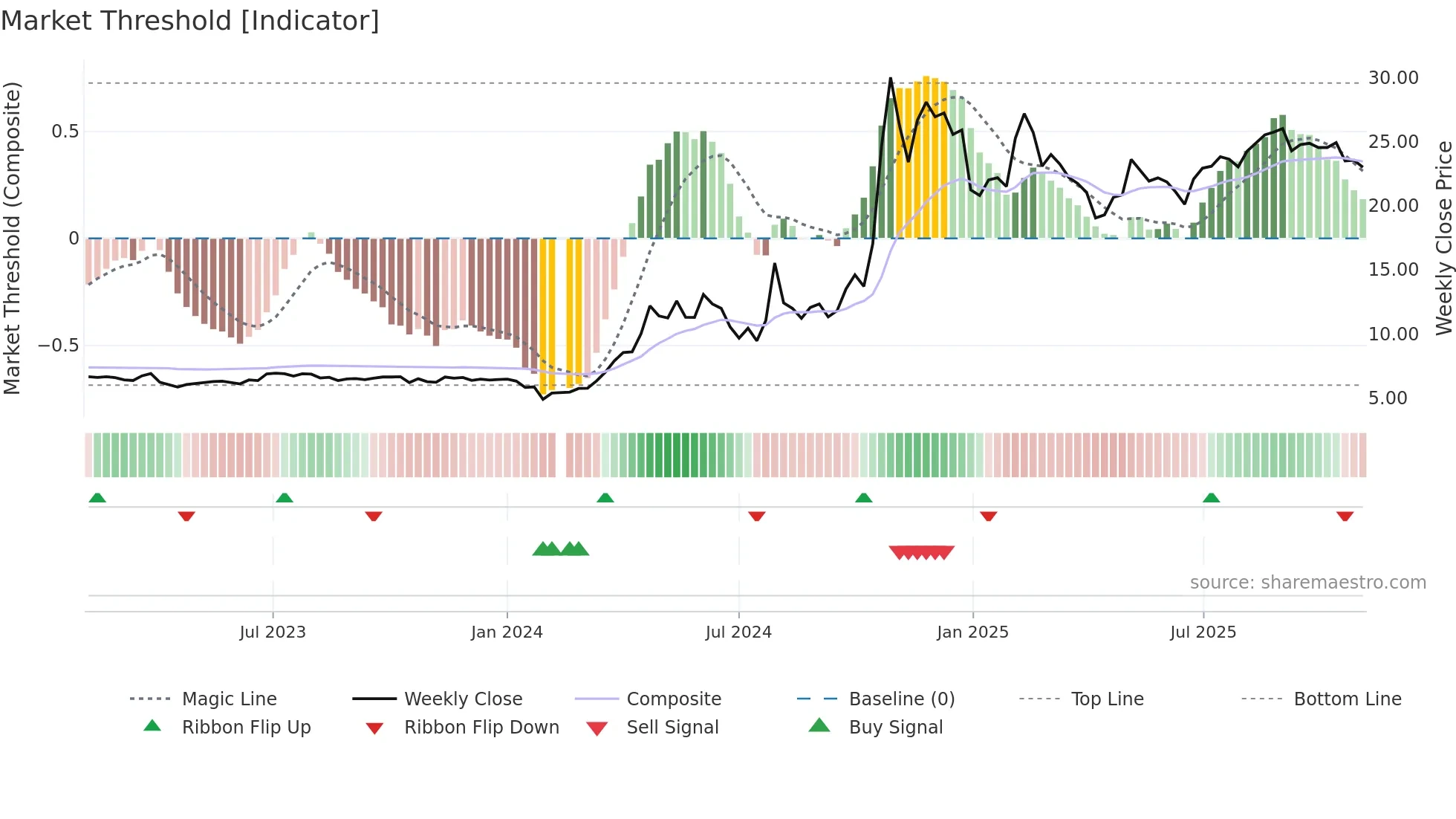 001696 weekly Market Threshold chart