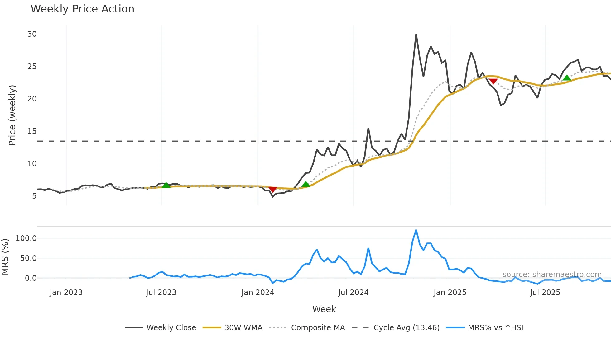 001696 weekly Price Action chart, closing 2025-11-03