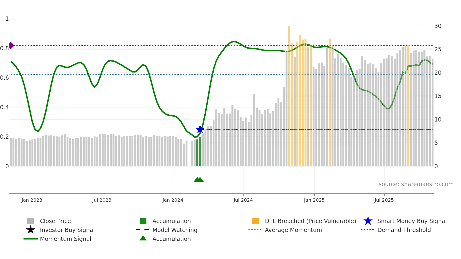 001696 weekly Smart Money chart
