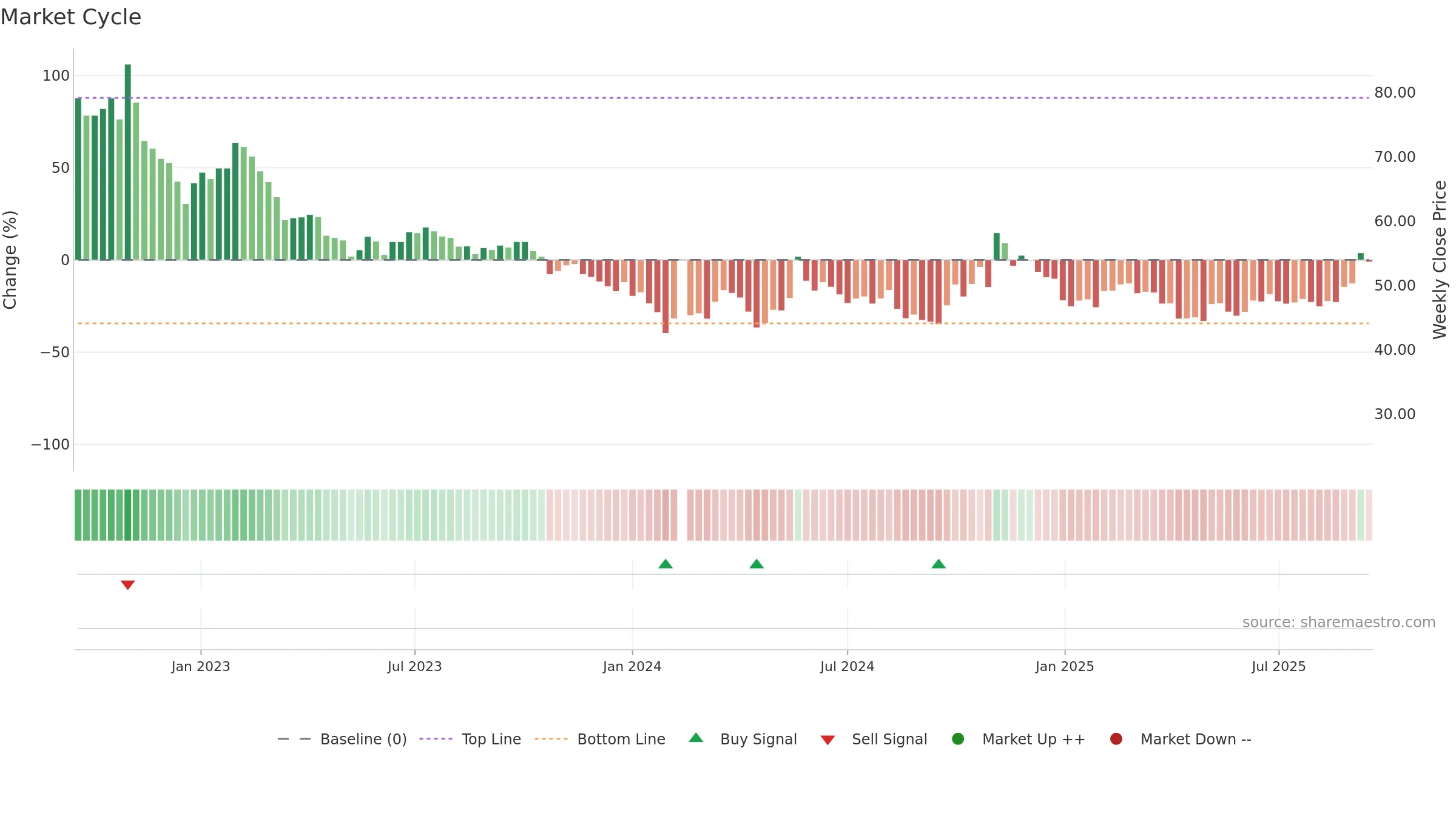 688559 weekly Market Cycle chart, closing 2025-09-15.