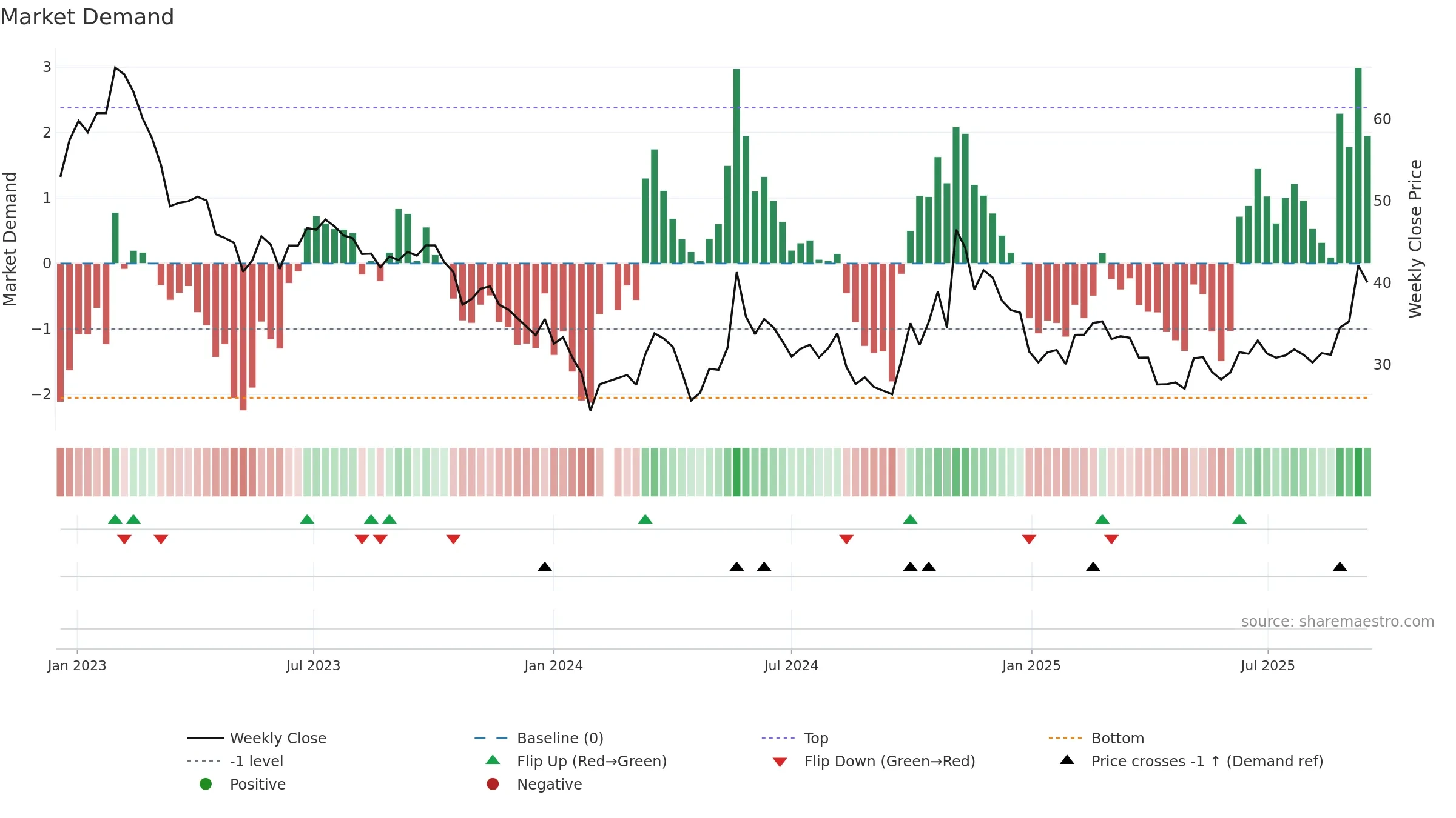 688559 weekly Market Demand chart, closing 2025-09-15.