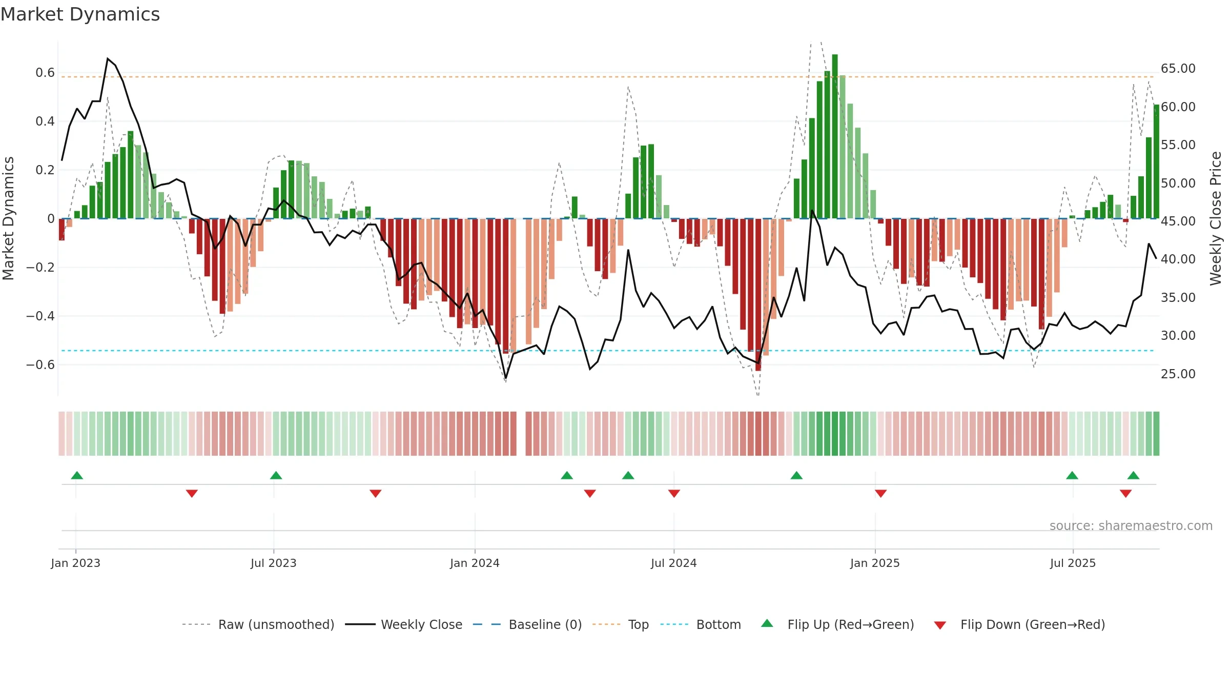 688559 weekly Market Dynamics chart, closing 2025-09-15.