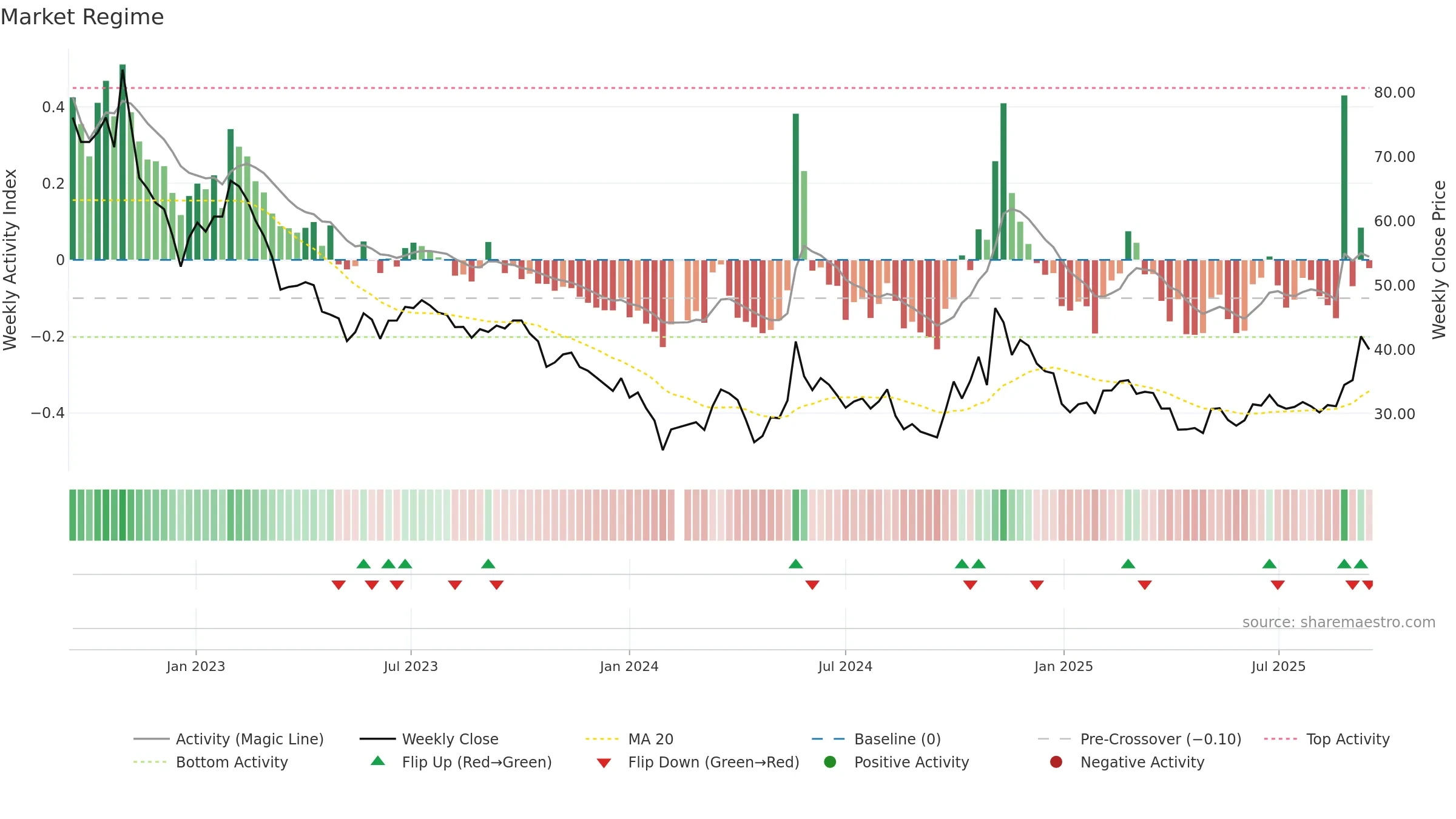 688559 weekly Market Snapshot chart, closing 2025-09-15.