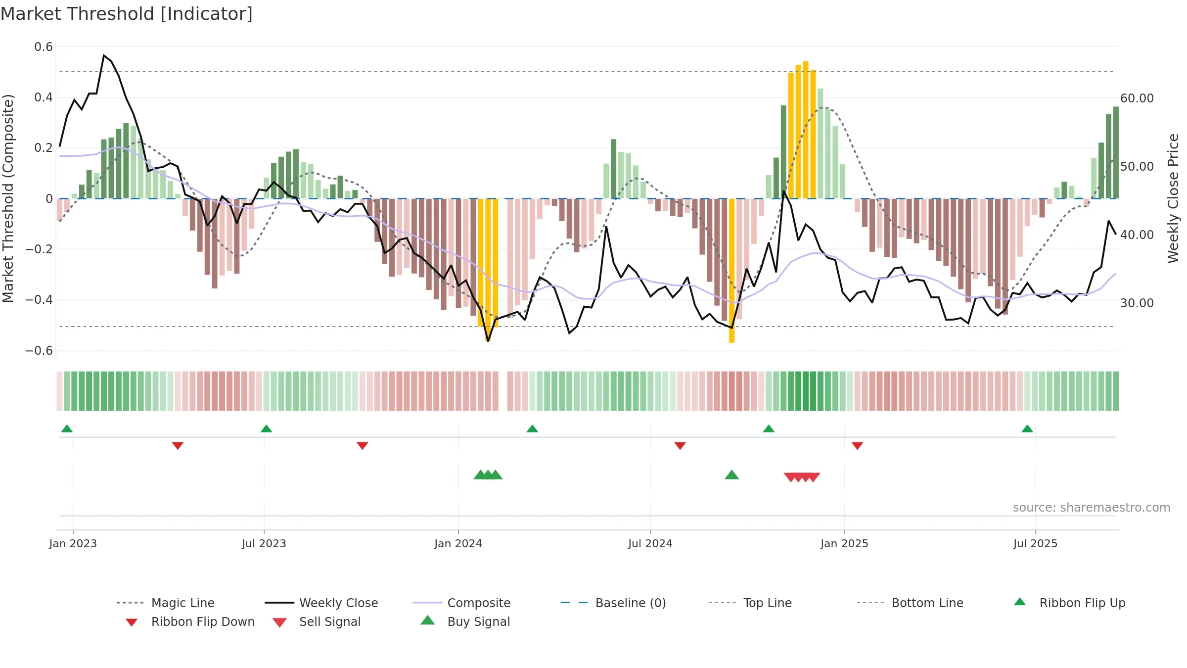 688559 weekly Market Threshold chart, closing 2025-09-15.