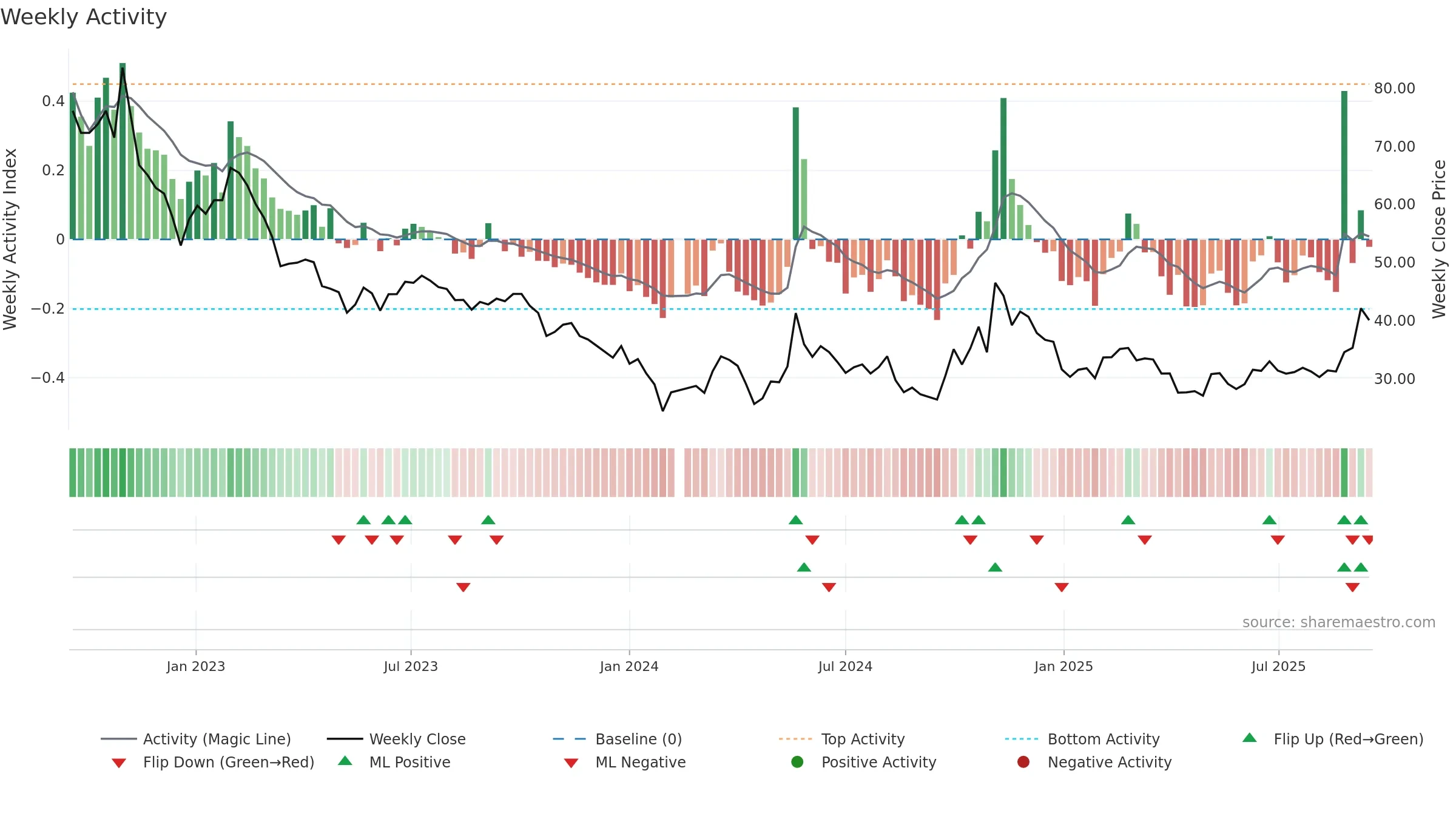 688559 weekly Activity chart, closing 2025-09-15.