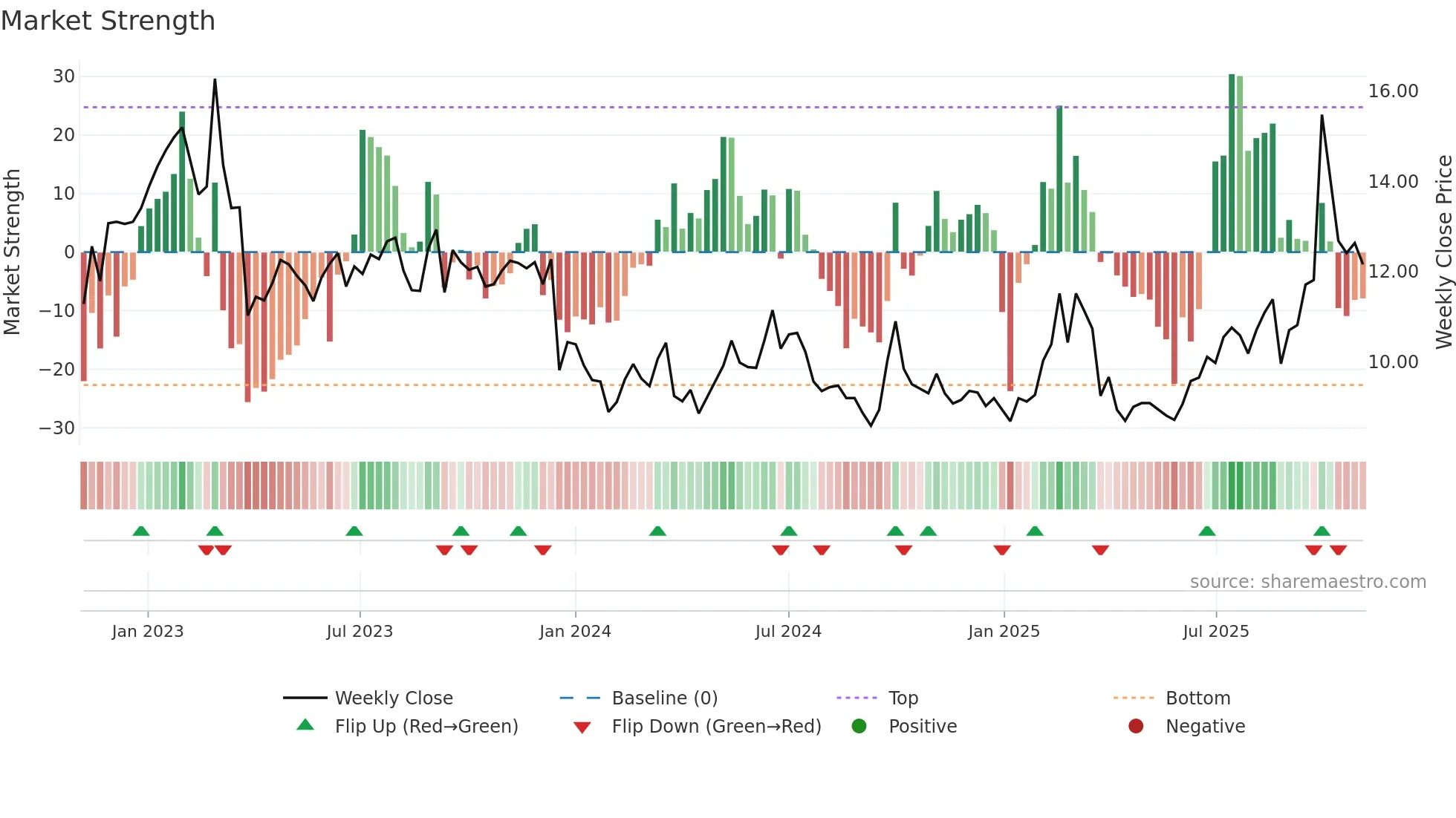 0777 weekly Market Strength chart