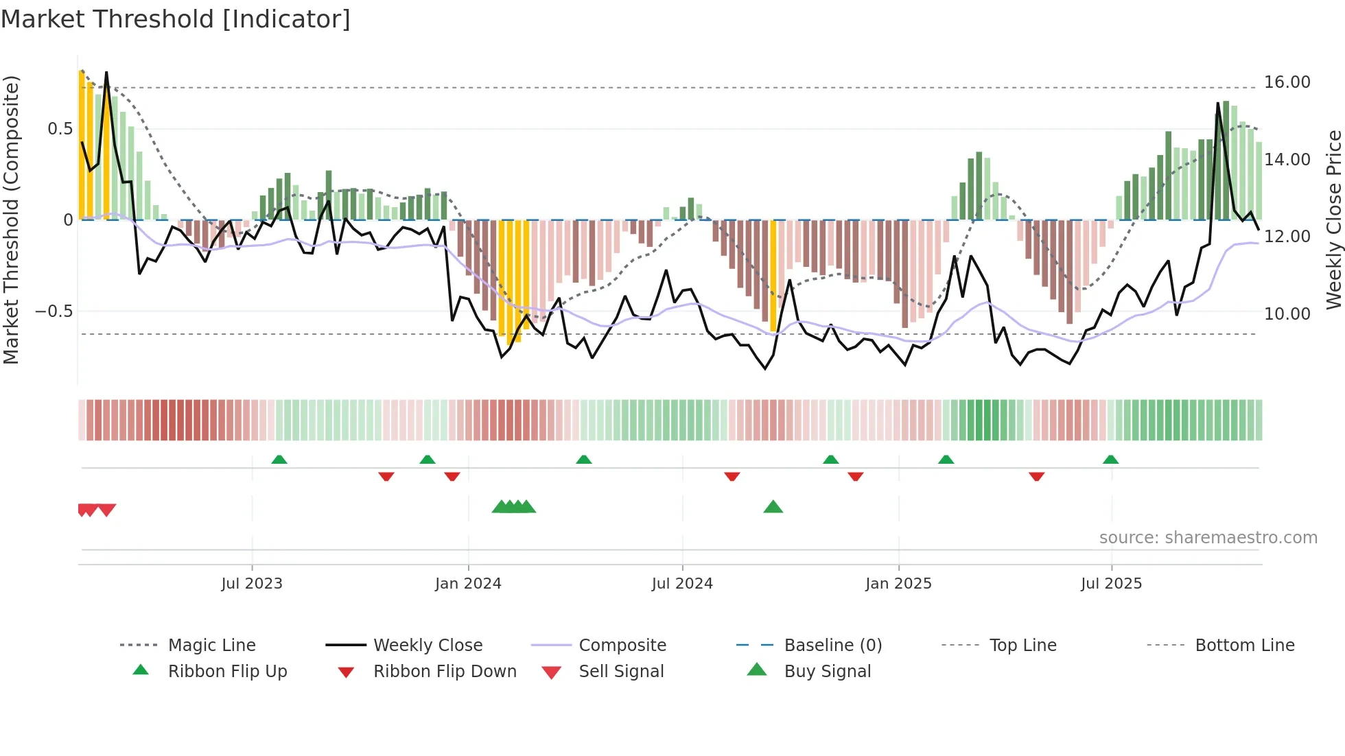 0777 weekly Market Threshold chart