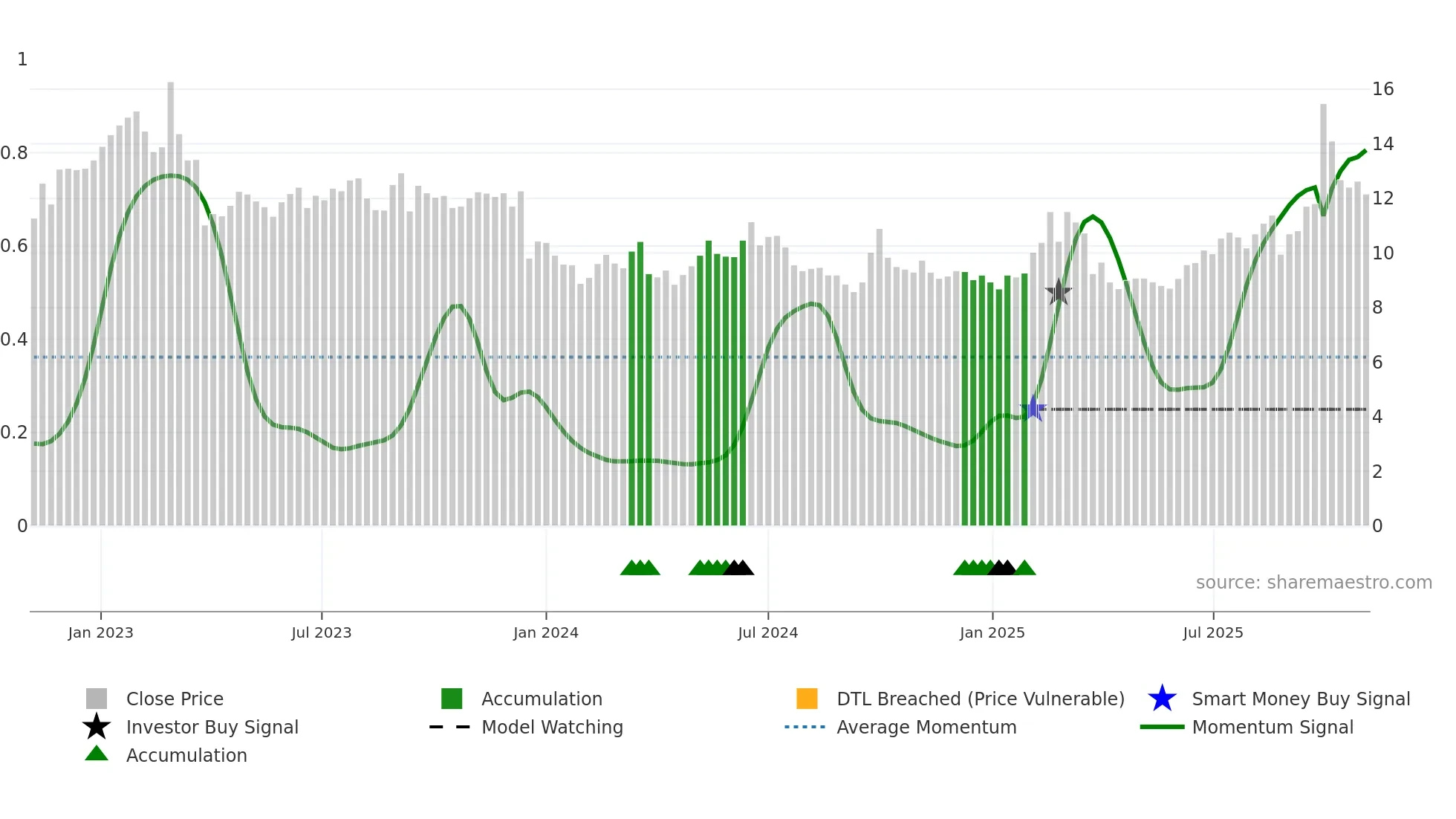 0777 weekly Smart Money chart