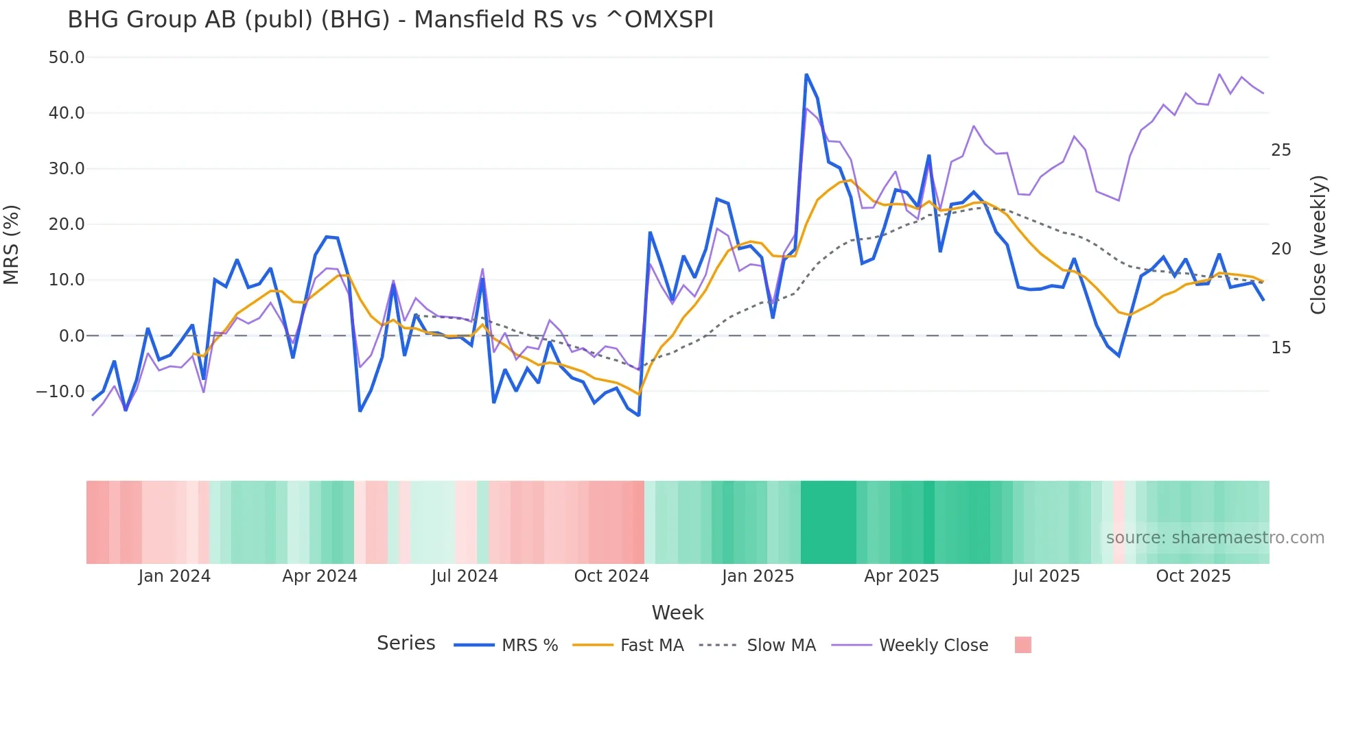 BHG Mansfield Relative Strength chart