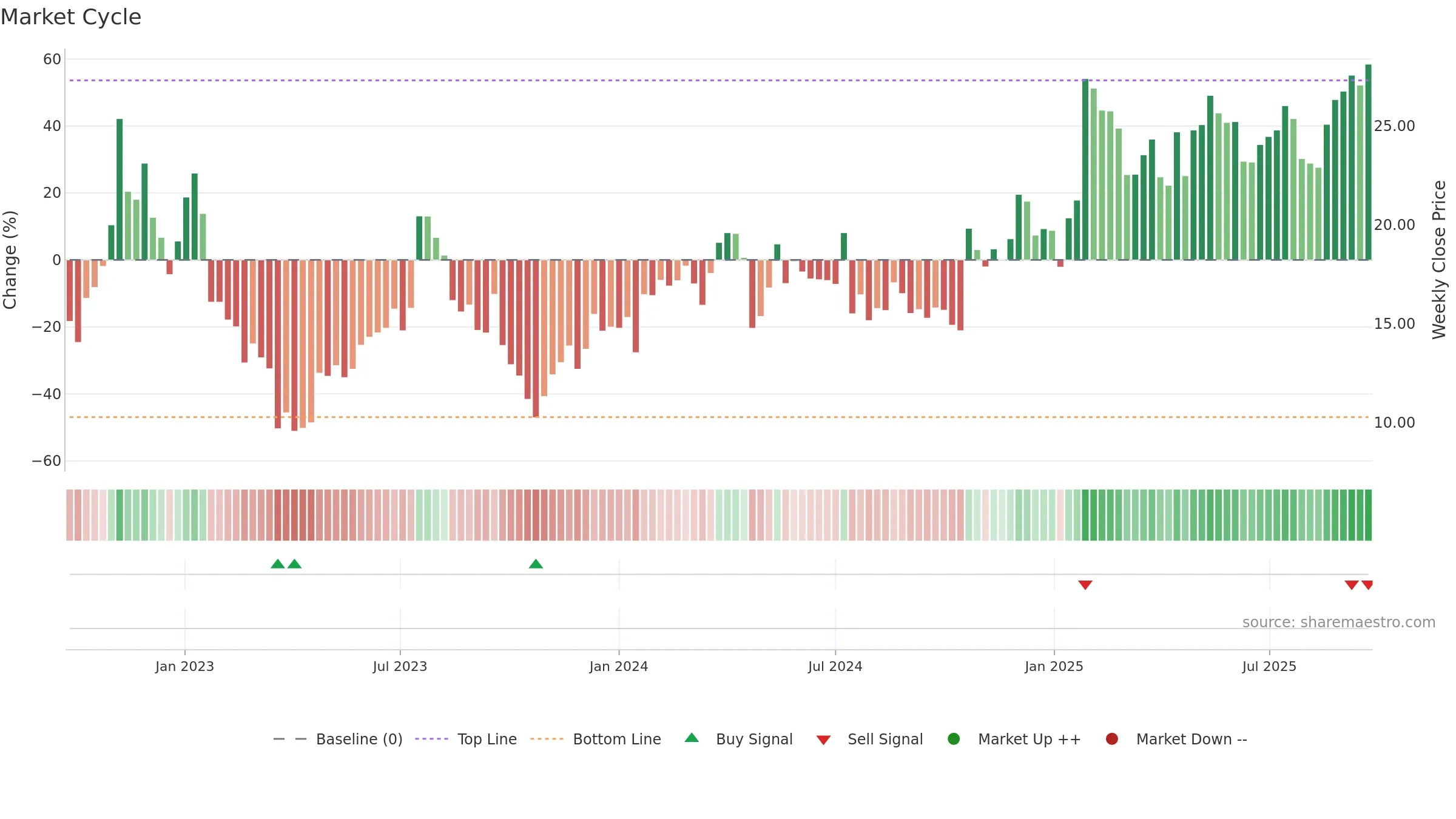 BHG weekly Market Cycle chart, closing 2025-09-22.