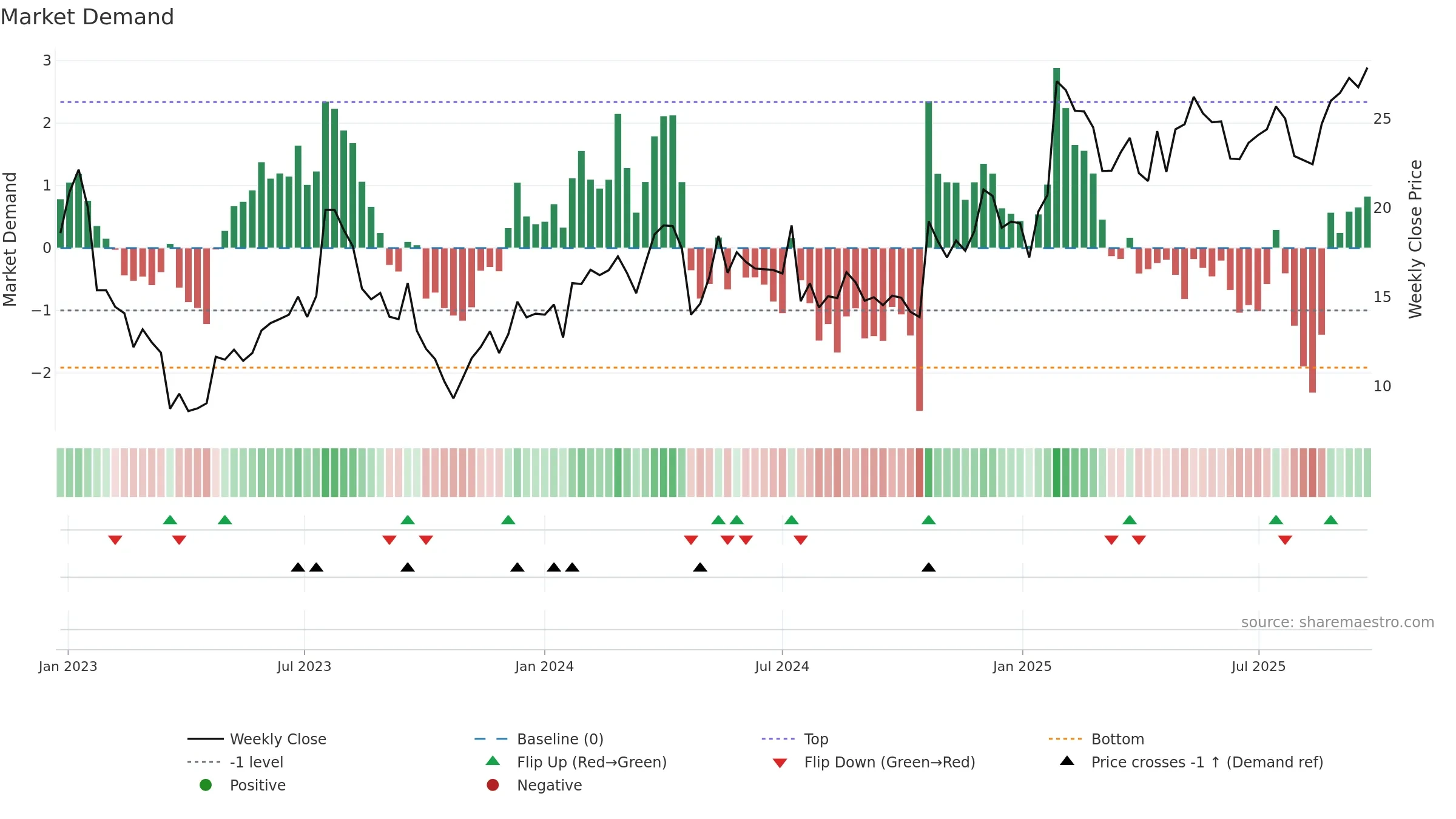 BHG weekly Market Demand chart, closing 2025-09-22.