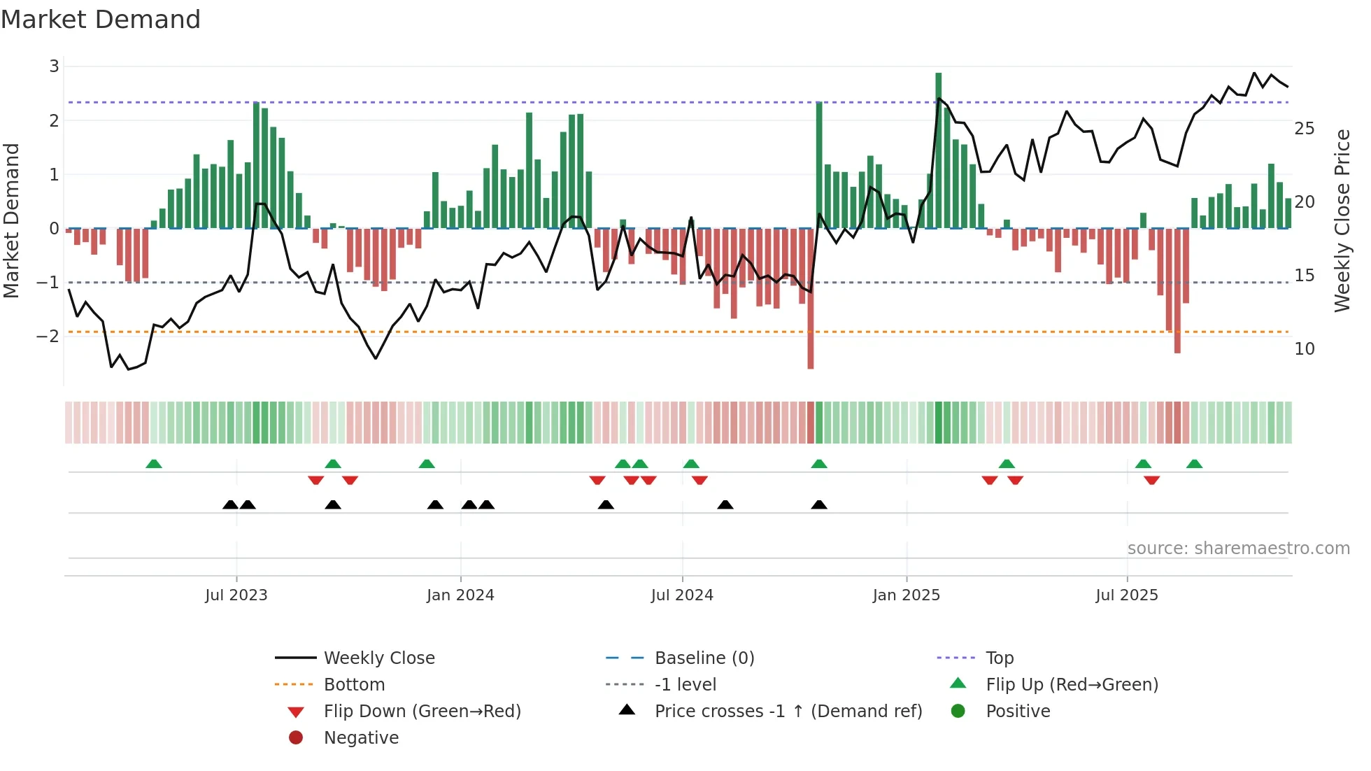 BHG weekly Market Demand chart