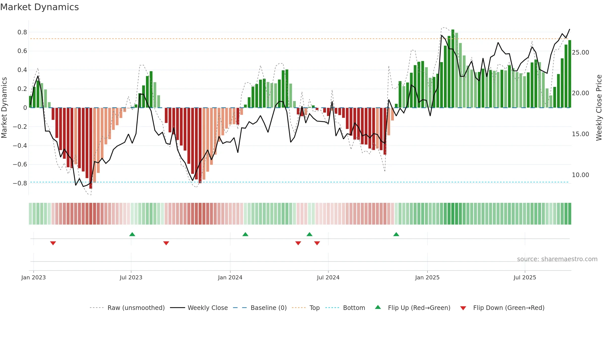 BHG weekly Market Dynamics chart, closing 2025-09-22.