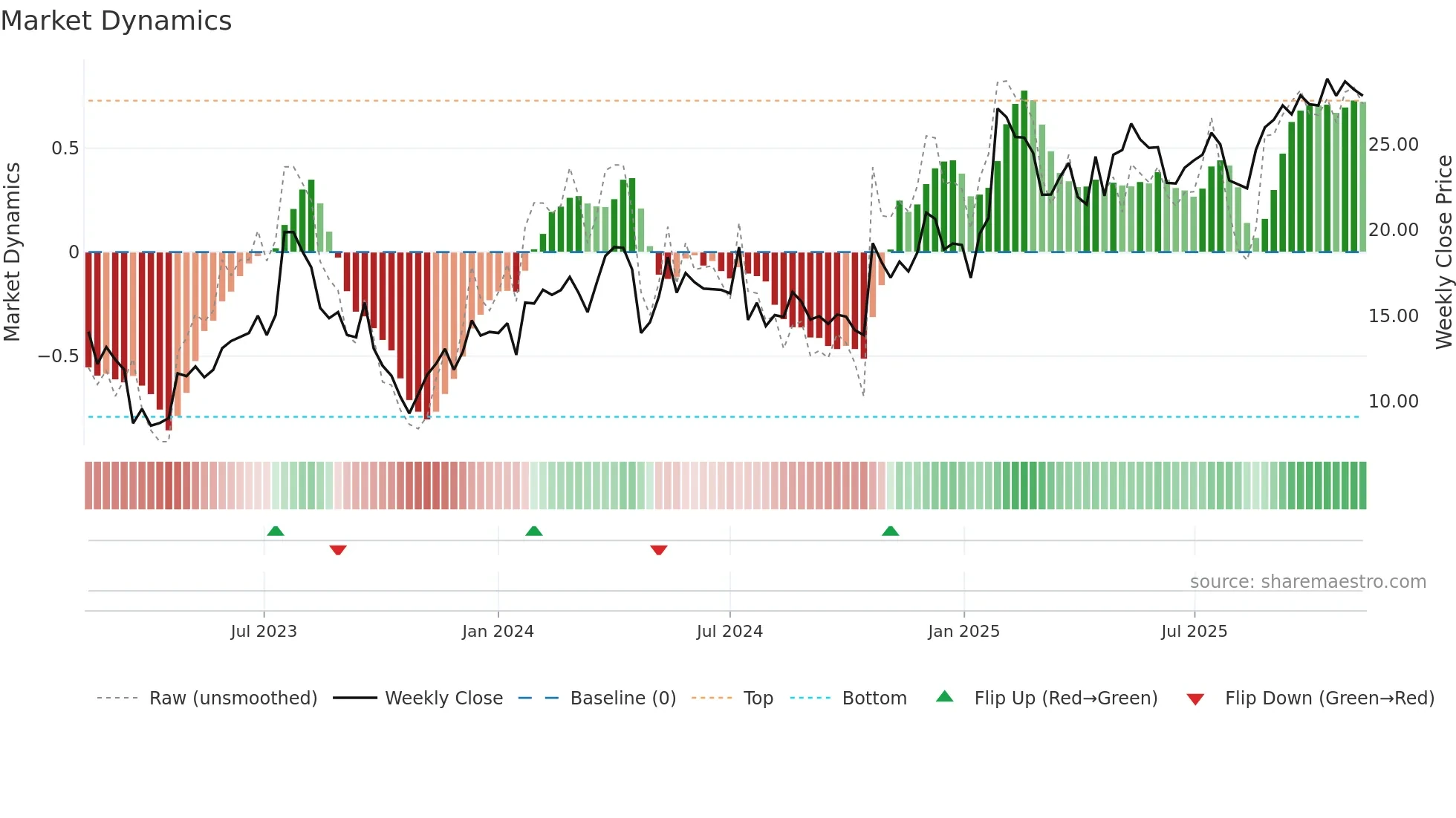 BHG weekly Market Dynamics chart