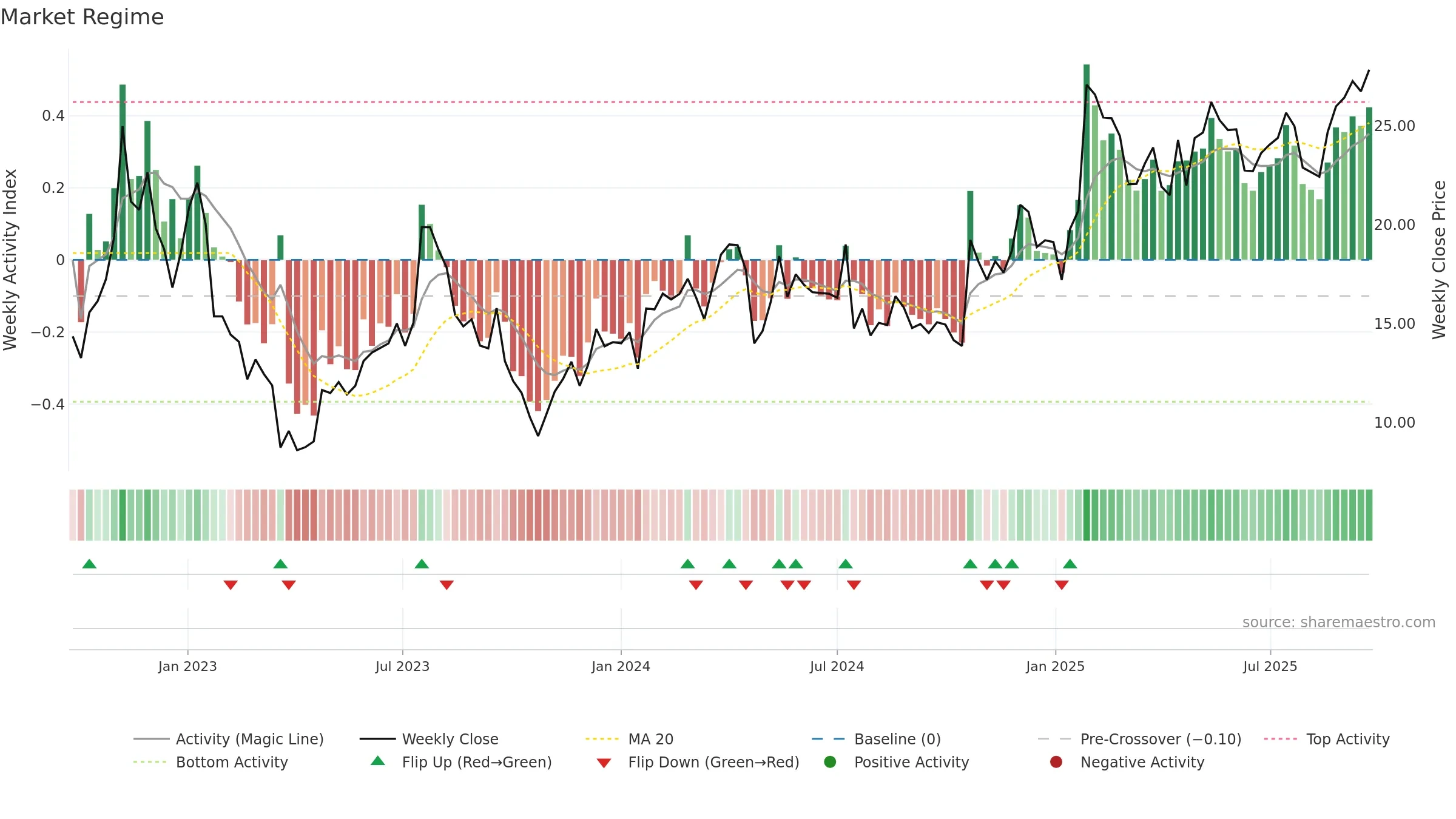 BHG weekly Market Snapshot chart, closing 2025-09-22.