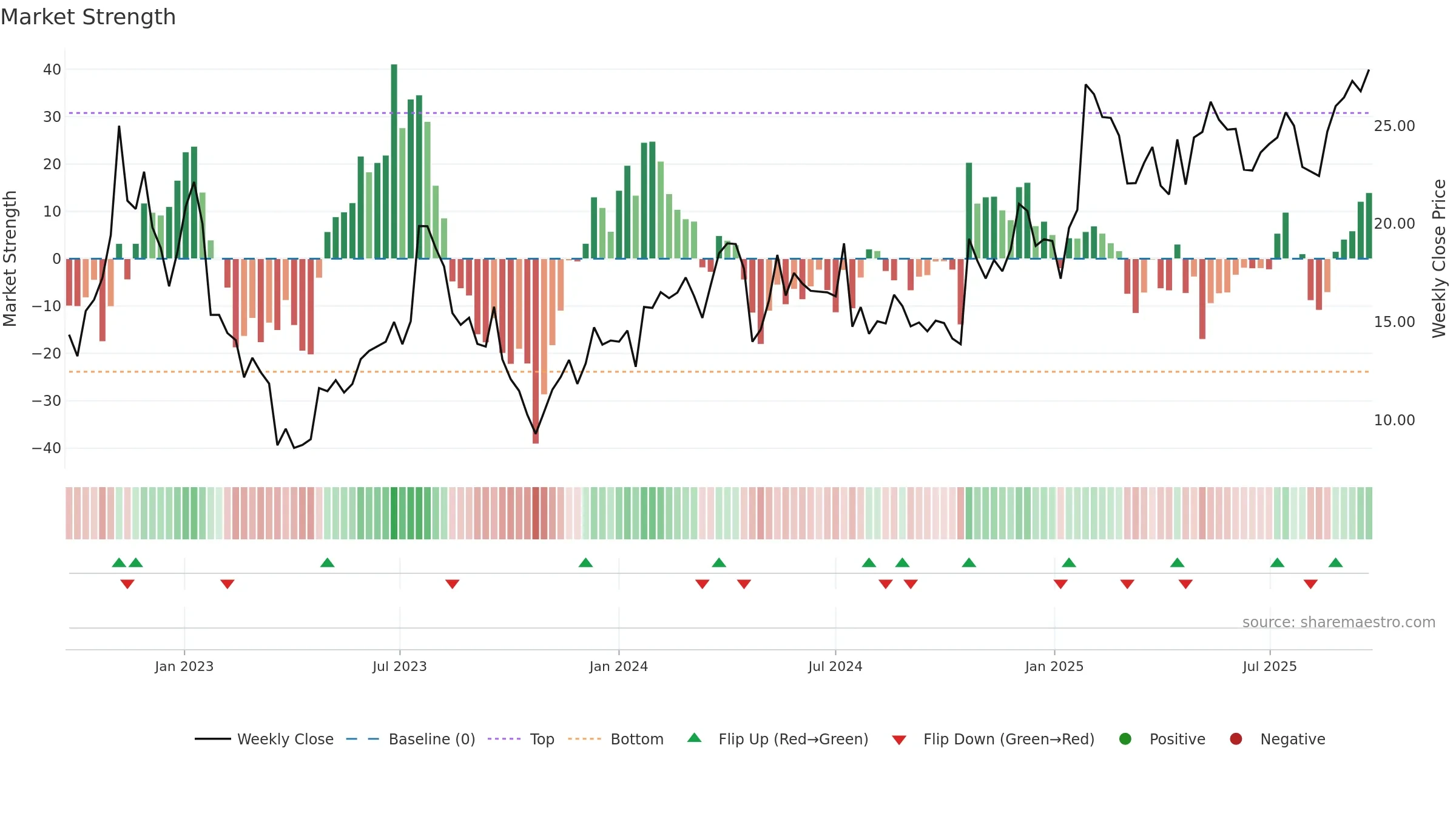 BHG weekly Market Strength chart, closing 2025-09-22.